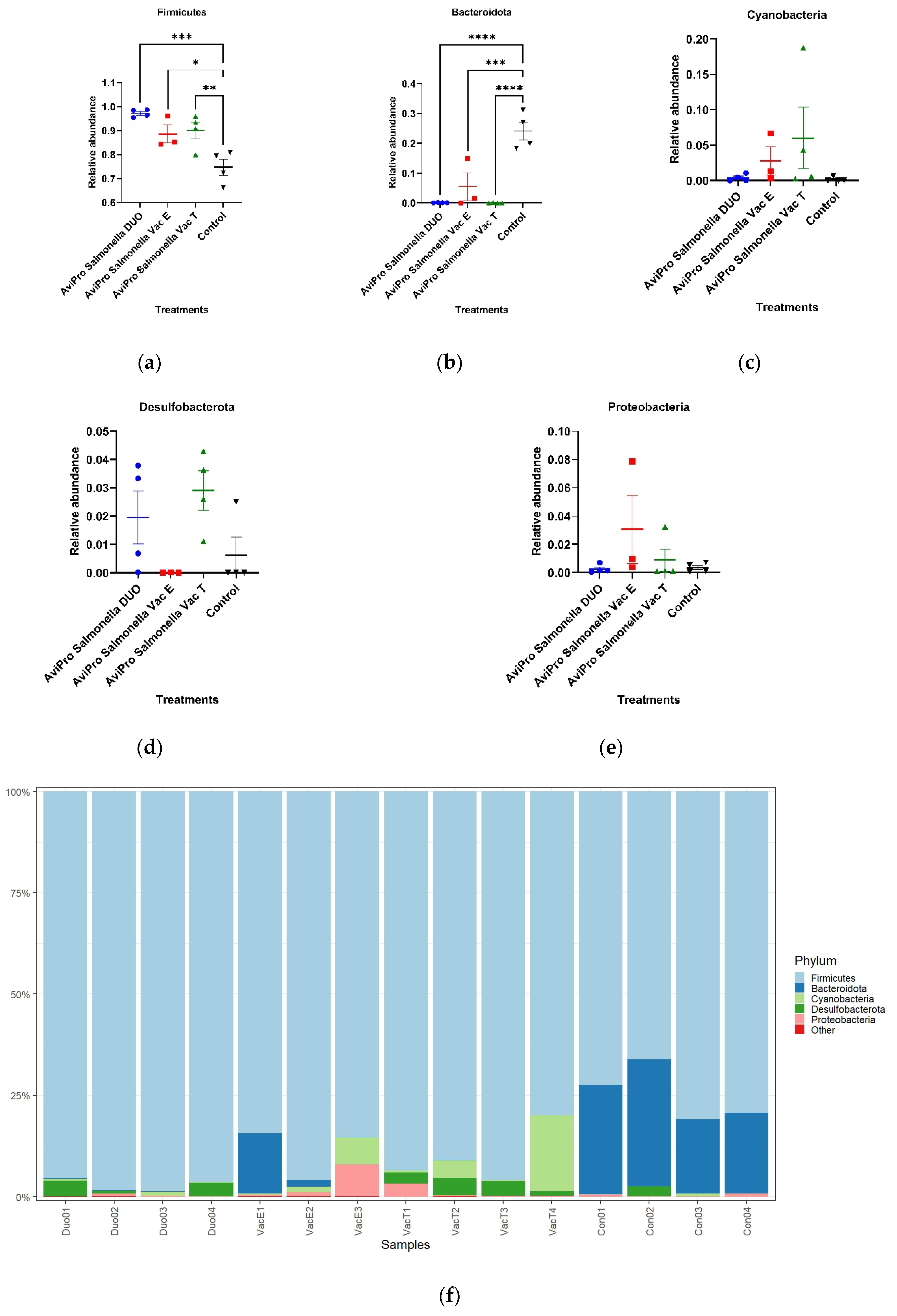 Vaccines Free FullText Influence of Live Attenuated Salmonella