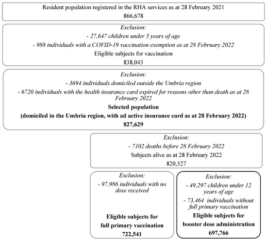 COVID-19 Vaccination Actual Uptake and Potential Inequalities Due 