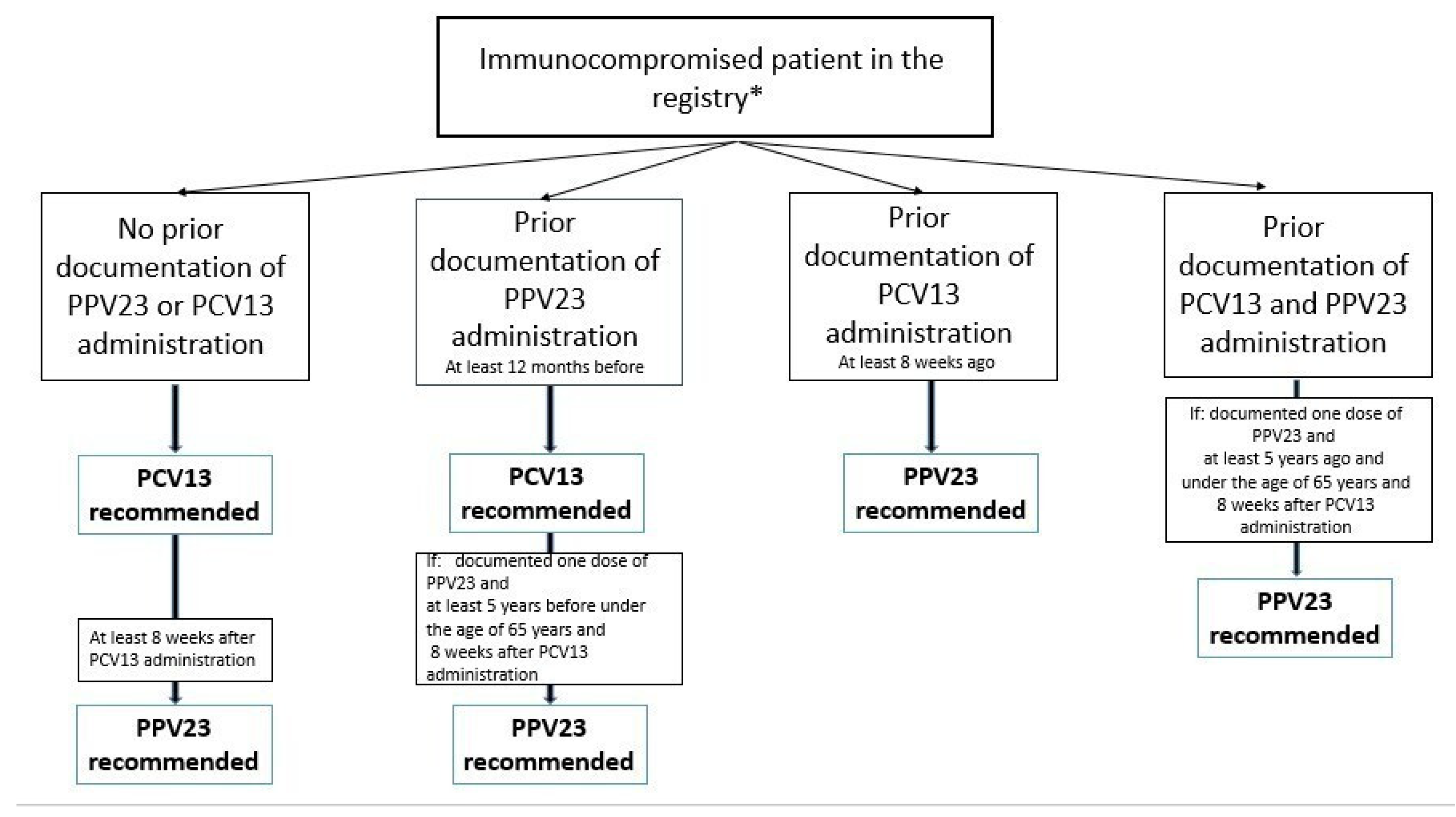 Vaccines 11 01355 g002