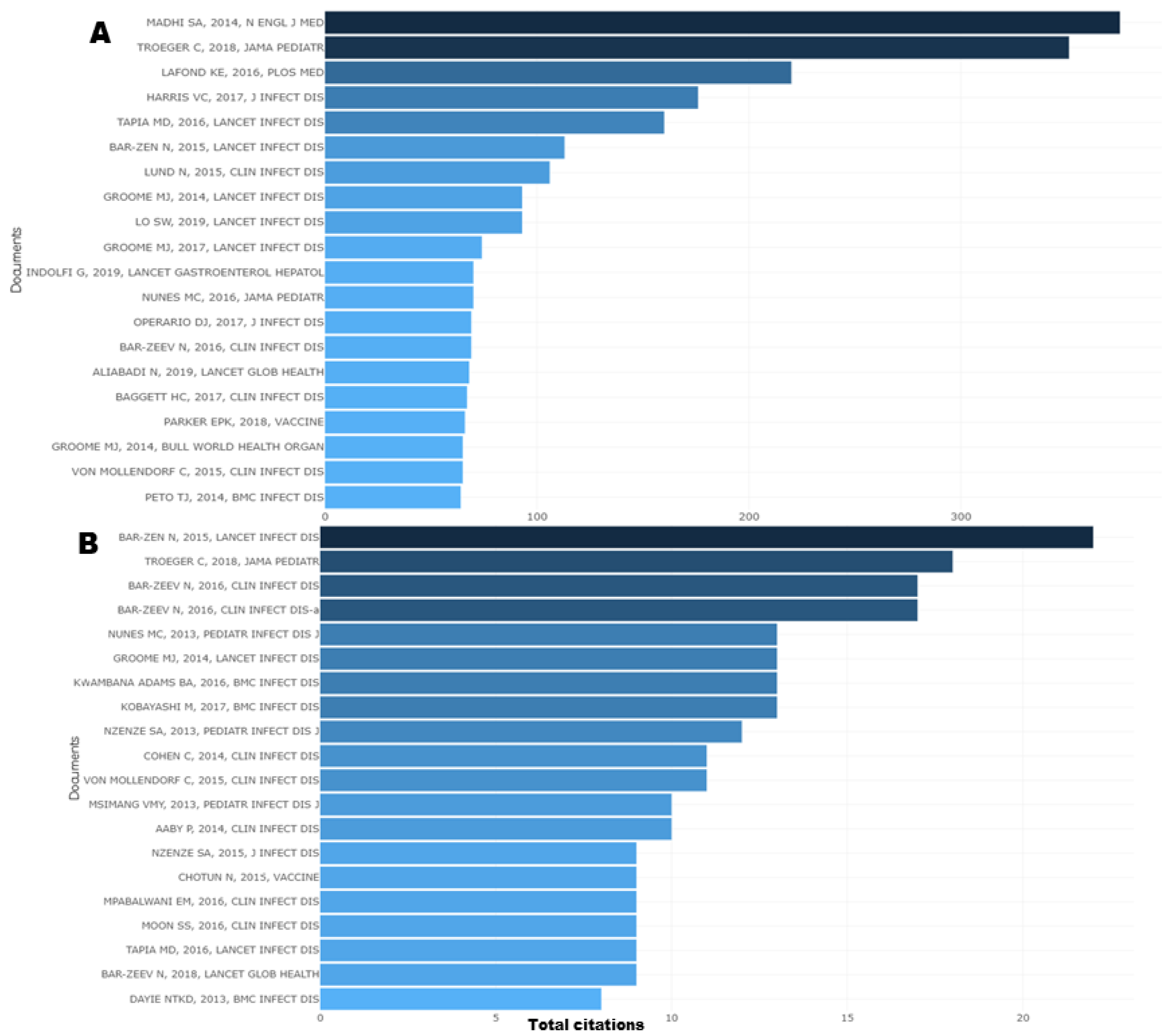 Vaccines 11 01507 g004