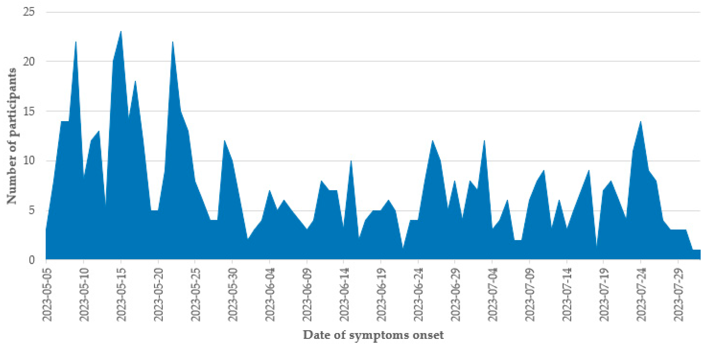 Vaccines 11 01512 g001