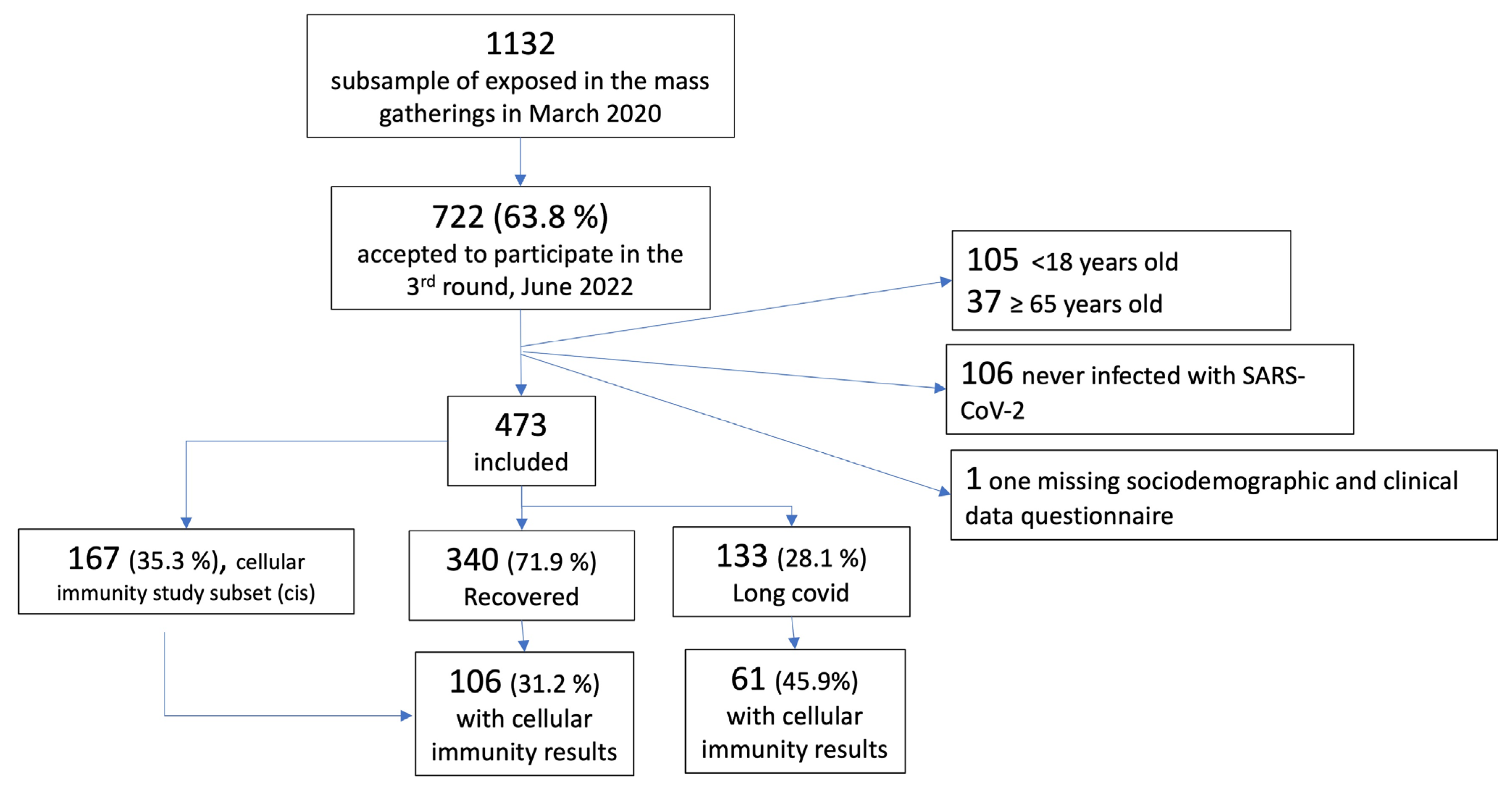Vaccines 11 01590 g001