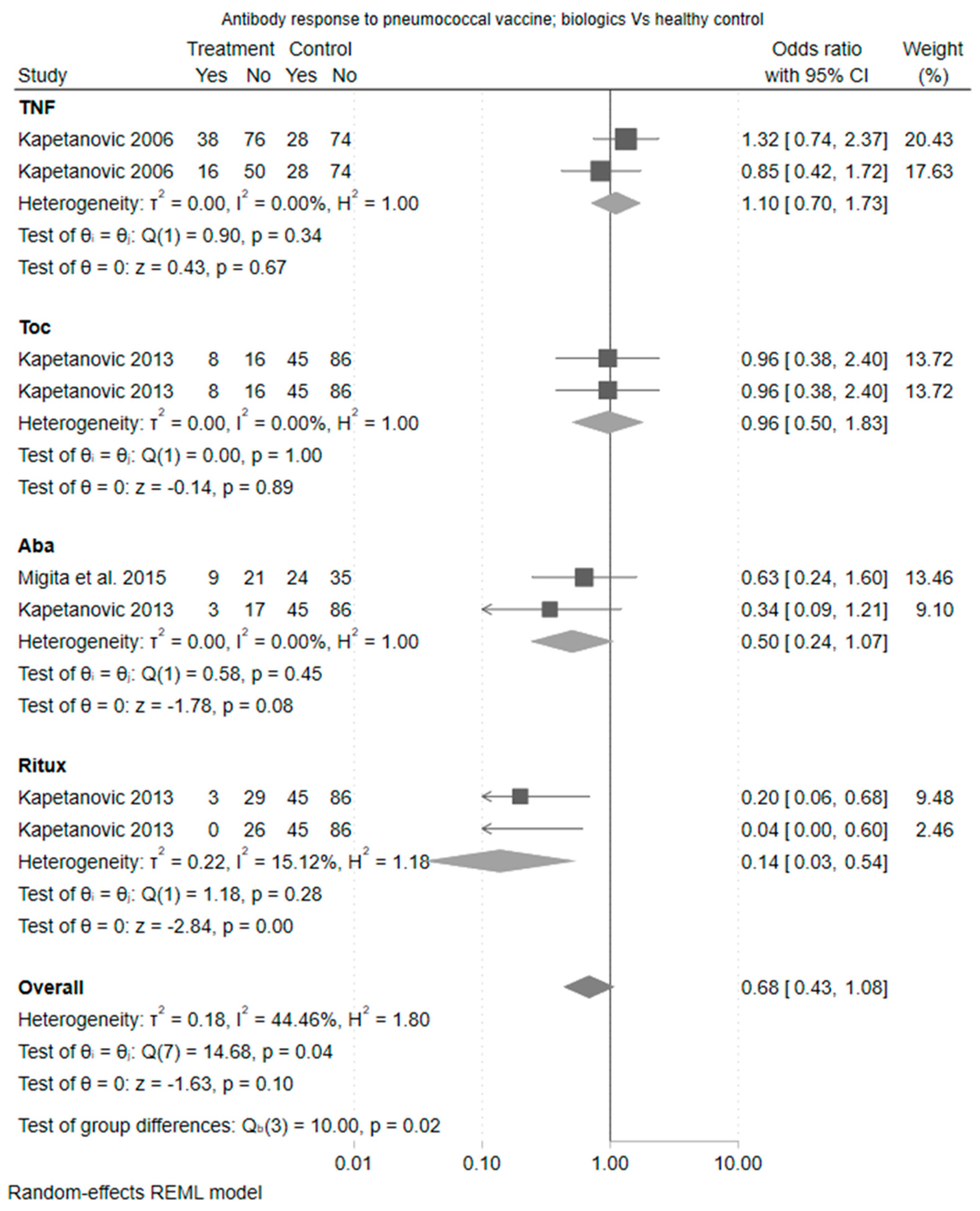 Vaccines 11 01680 g003