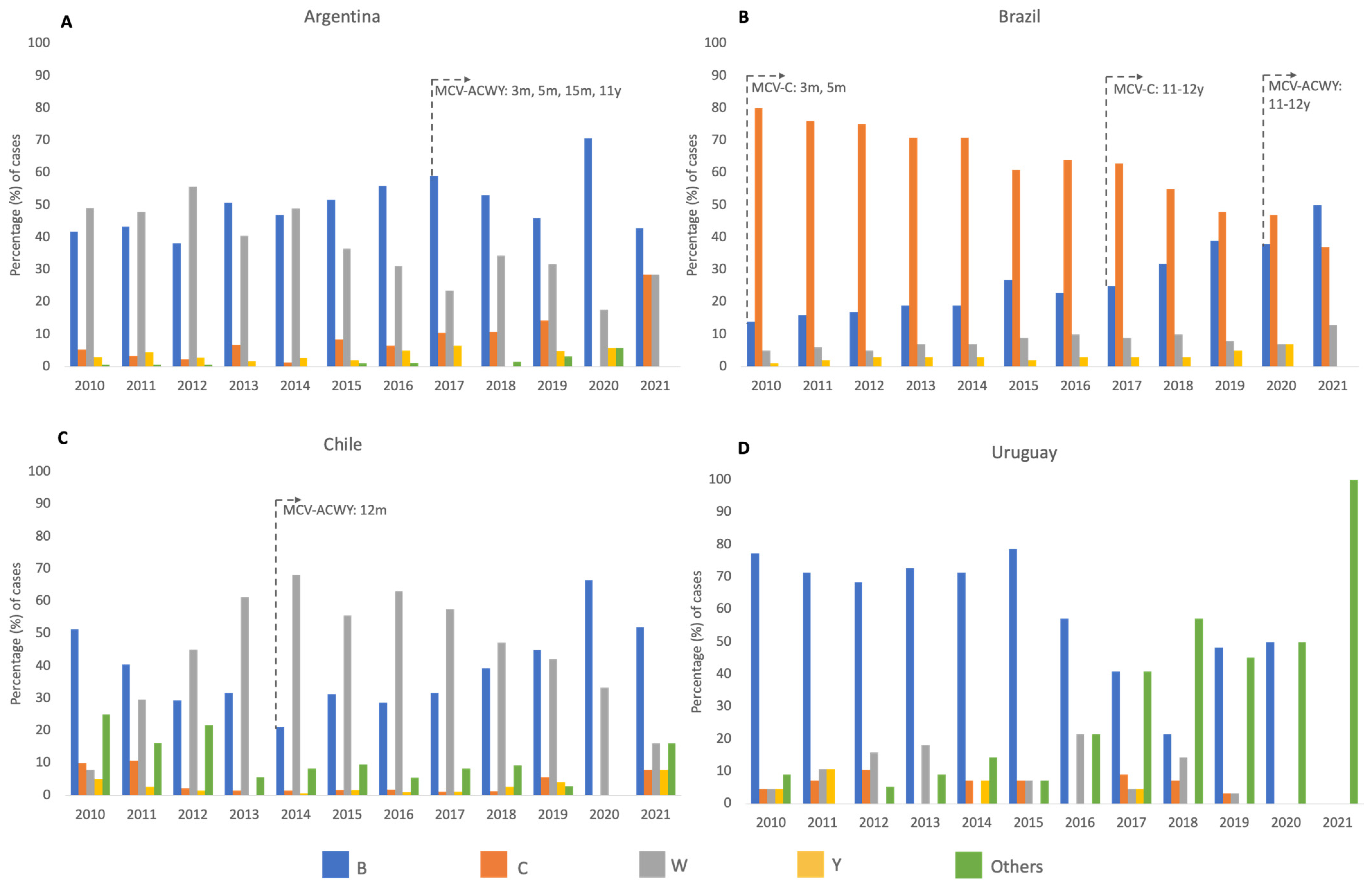 Vaccines 11 01841 g003