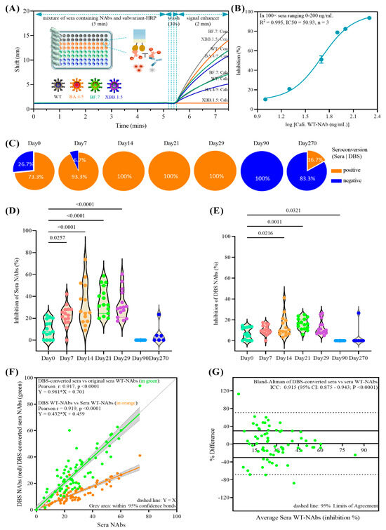 Dynamic Profiling and Prediction of Antibody Response to SARS-CoV-2 ...