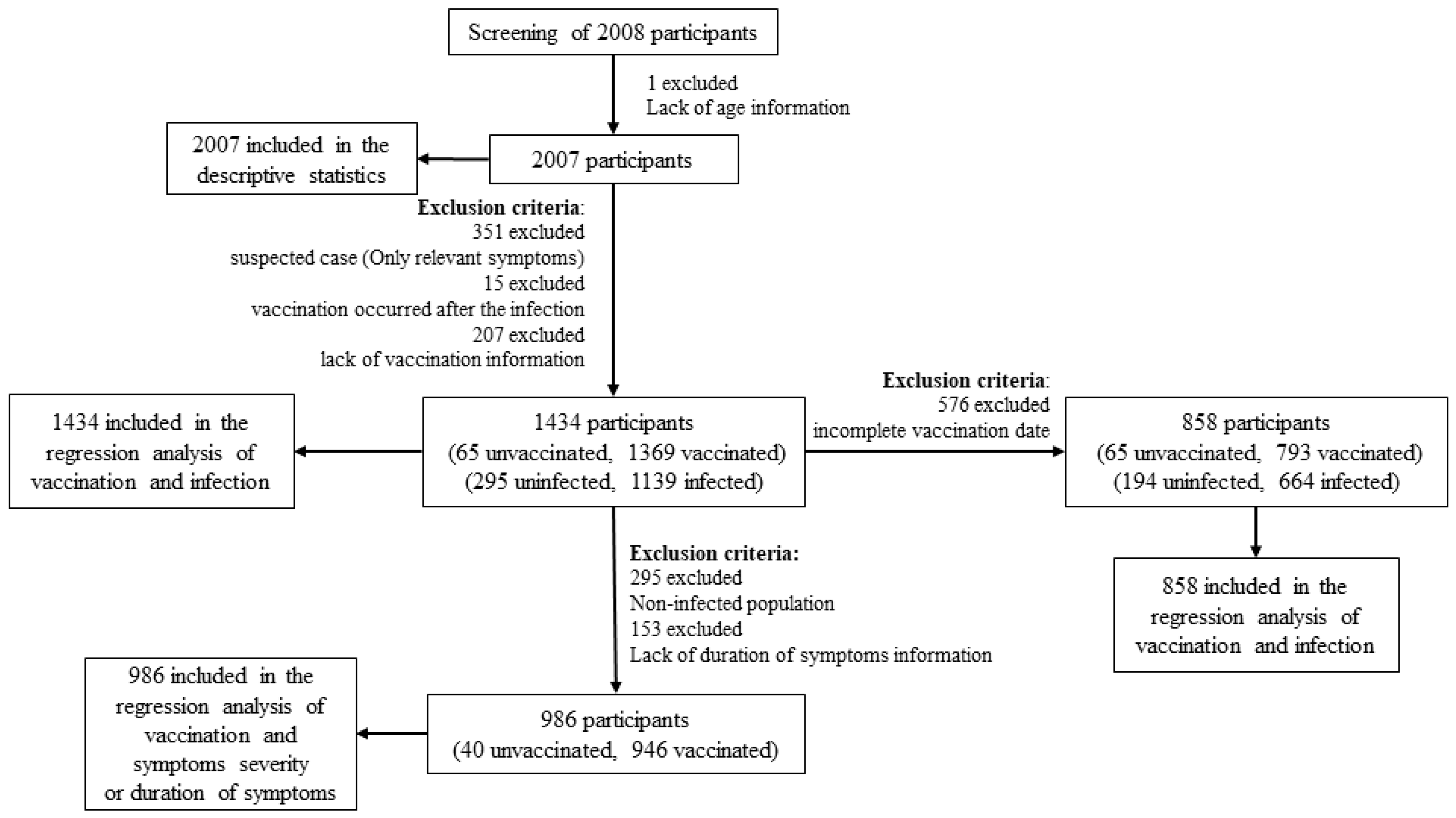 Vaccines 12 00567 g001