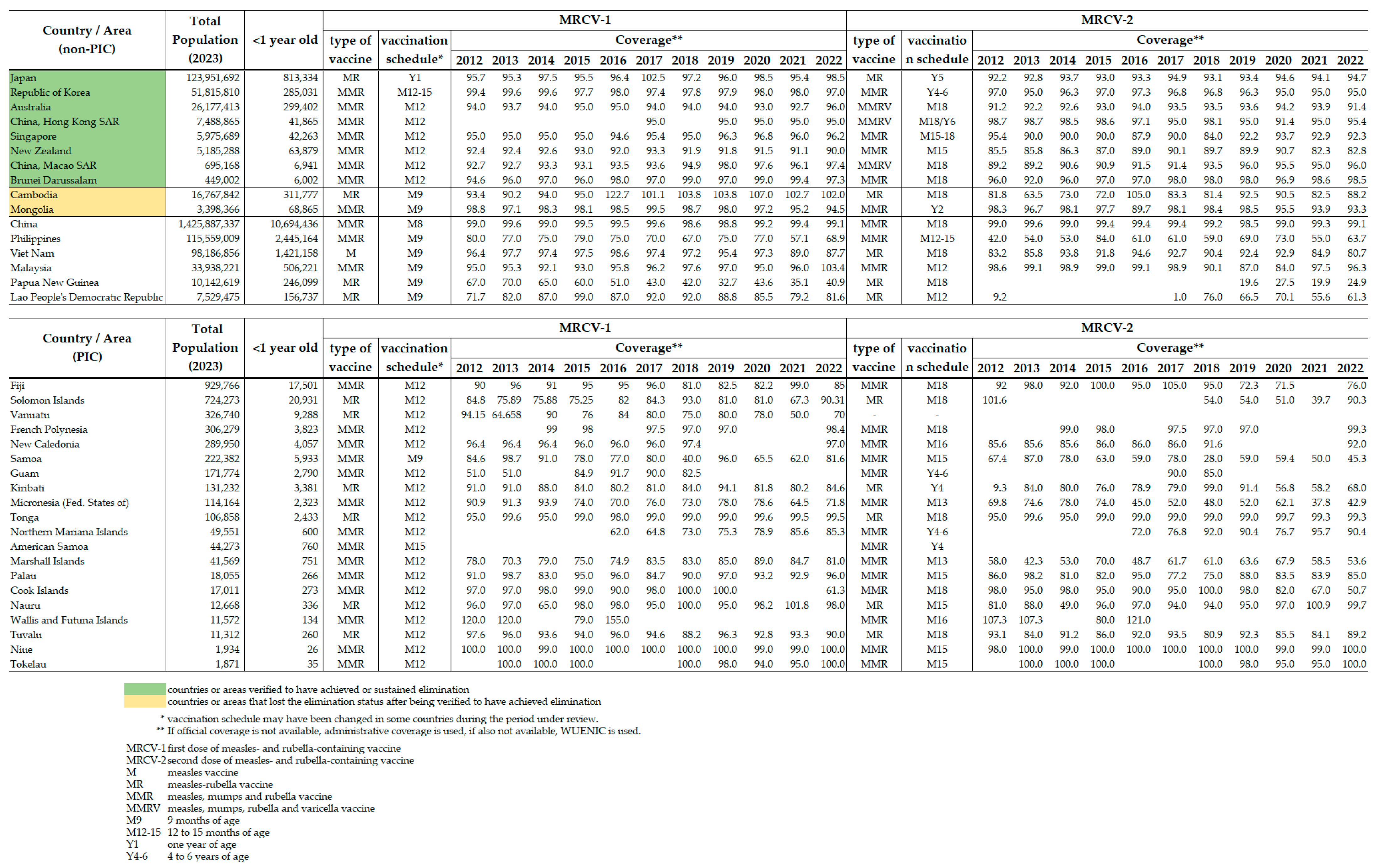 Vaccines 12 00817 sch003