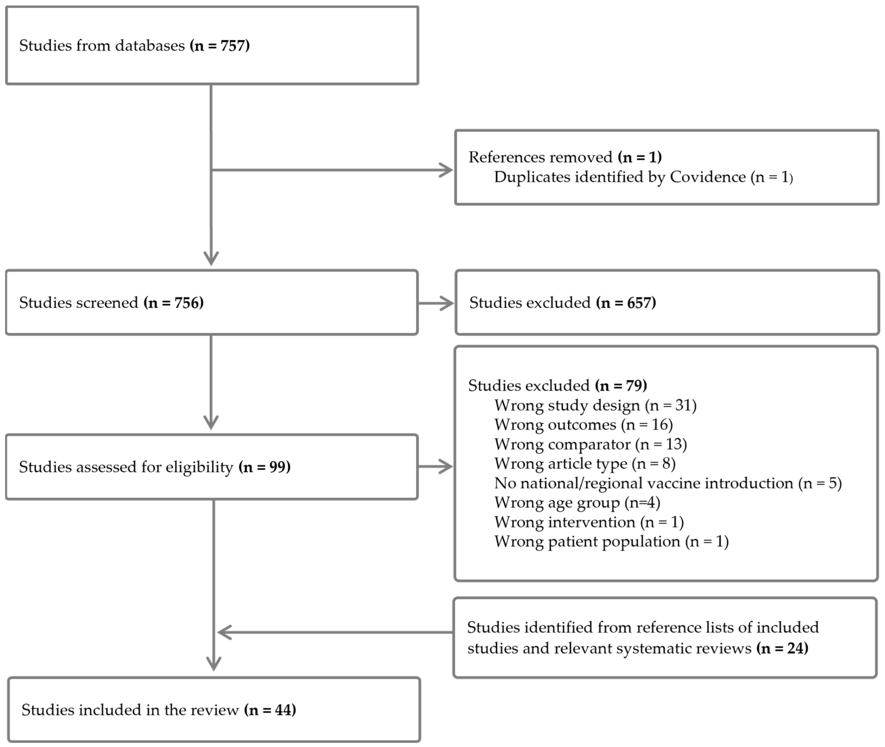 Vaccines 13 00503 g001
