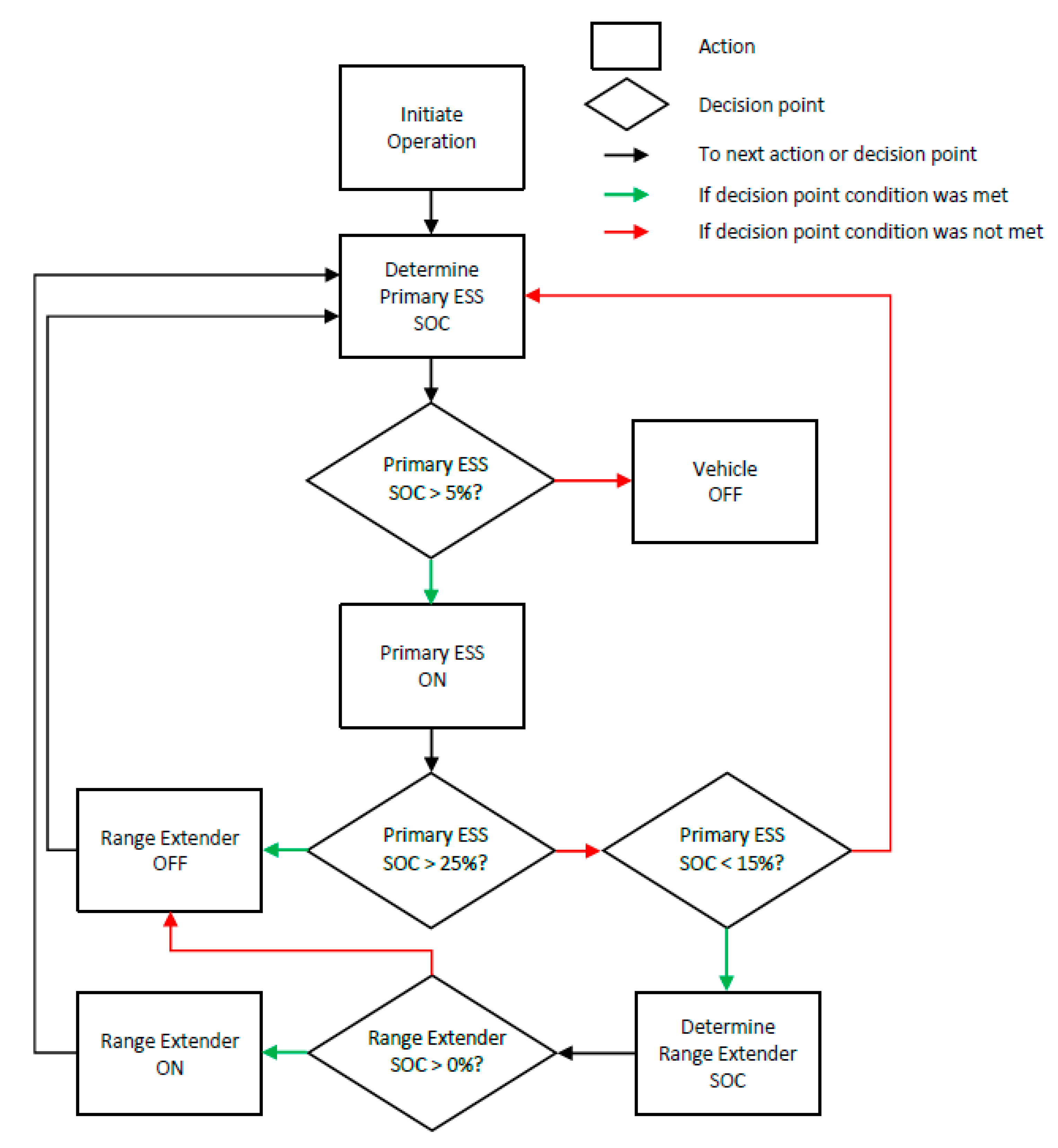 Vehicles Free FullText Environmental and Economic Benefits of a