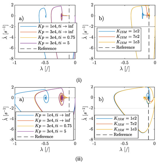 Vehicles | Free Full-Text | Integrated Braking Control for Electric