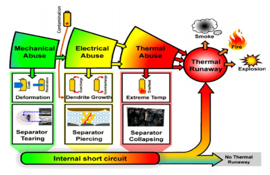 Thermal Runaway