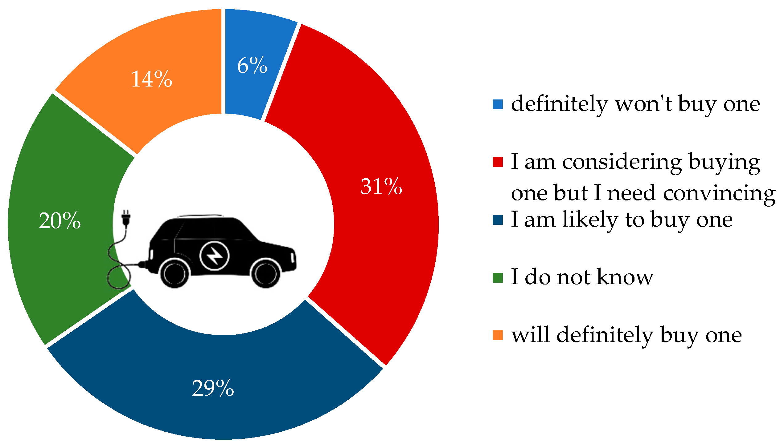 vehicles free full text the adoption of electric vehicles in qatar can contribute to net carbon emission reduction but requires strong government incentives html