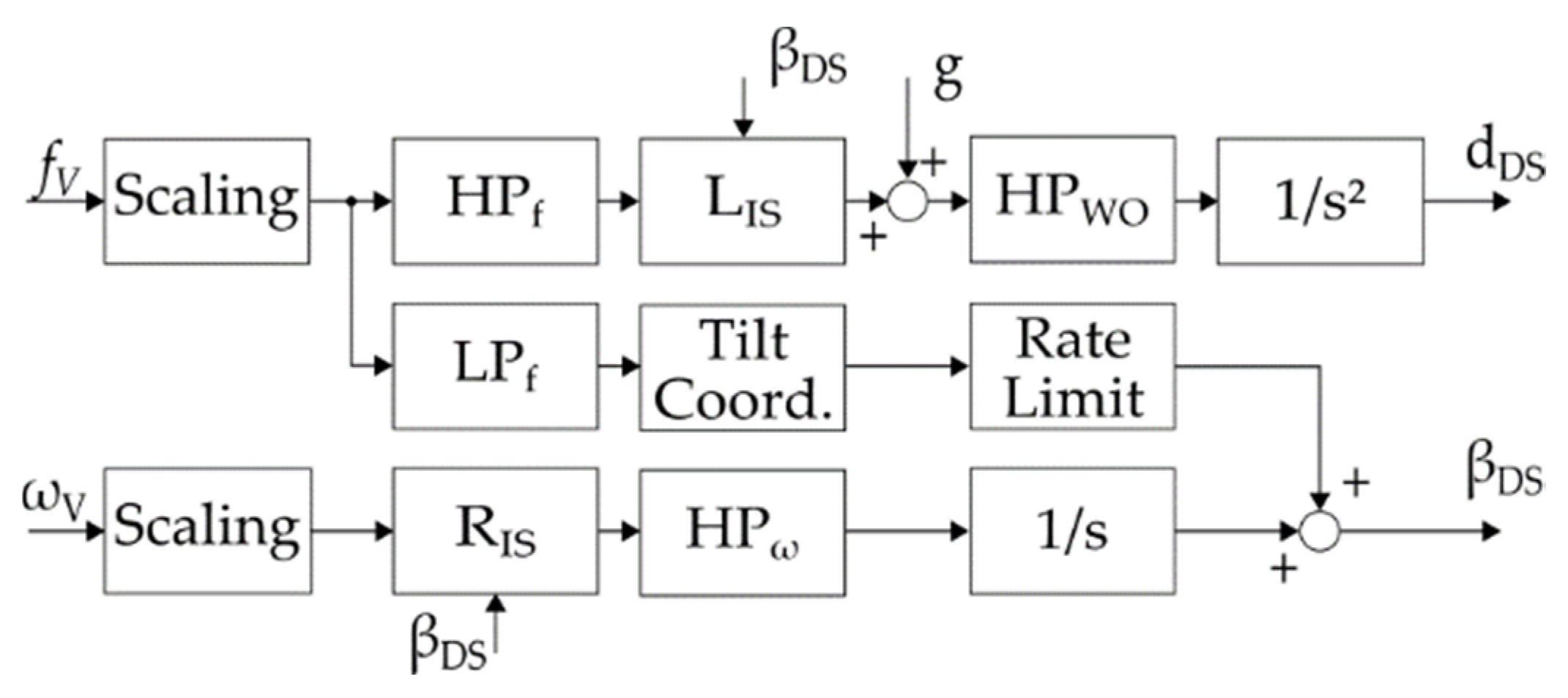 Vehicles 03 00038 g001 550