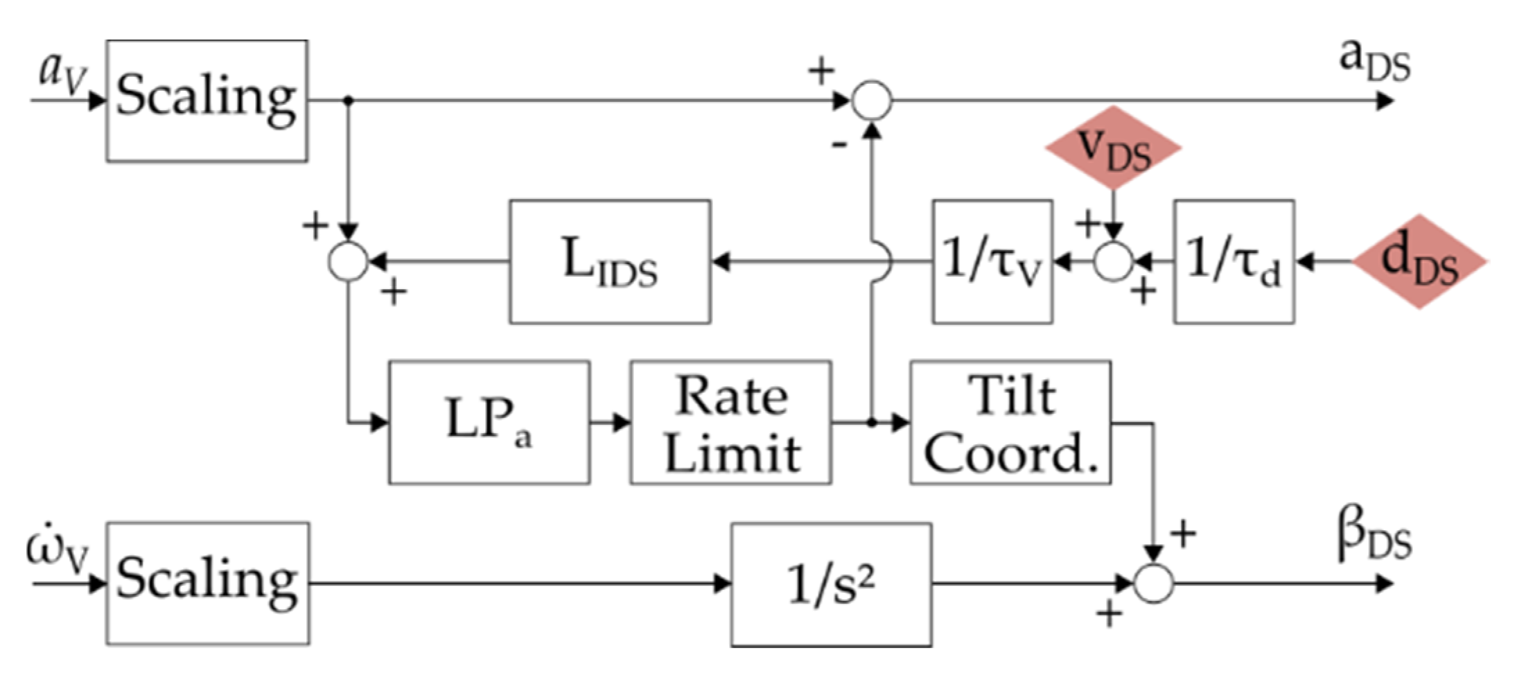 Vehicles 03 00038 g003 550