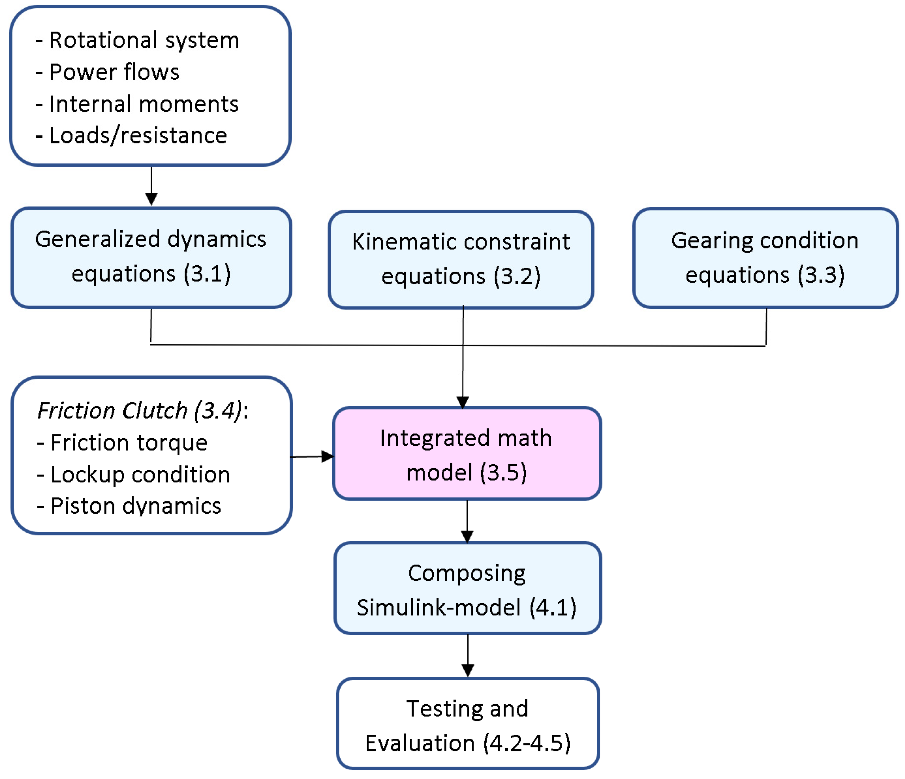 Vehicles 04 00005 g004 Vehicles 04 00005 g004