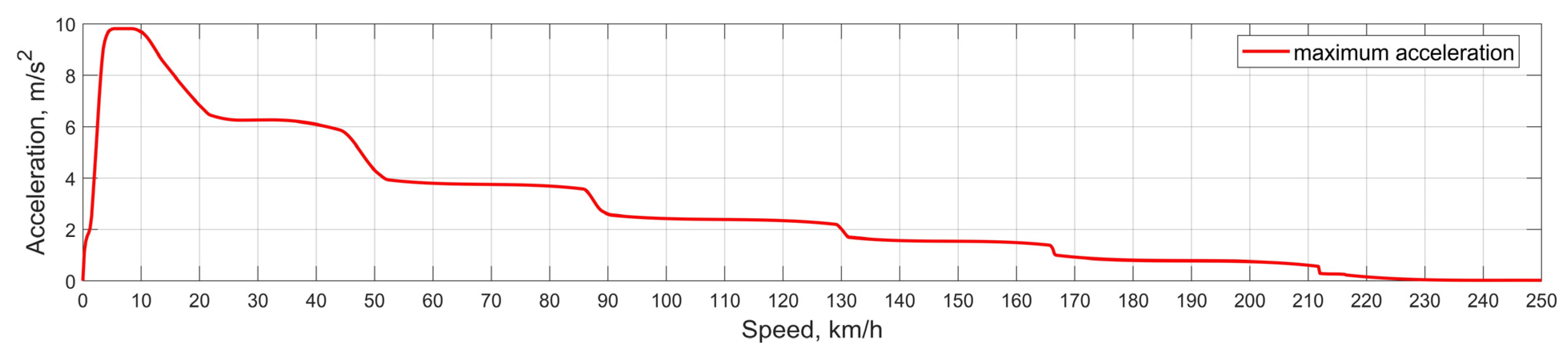 Vehicles 04 00021 g006 550