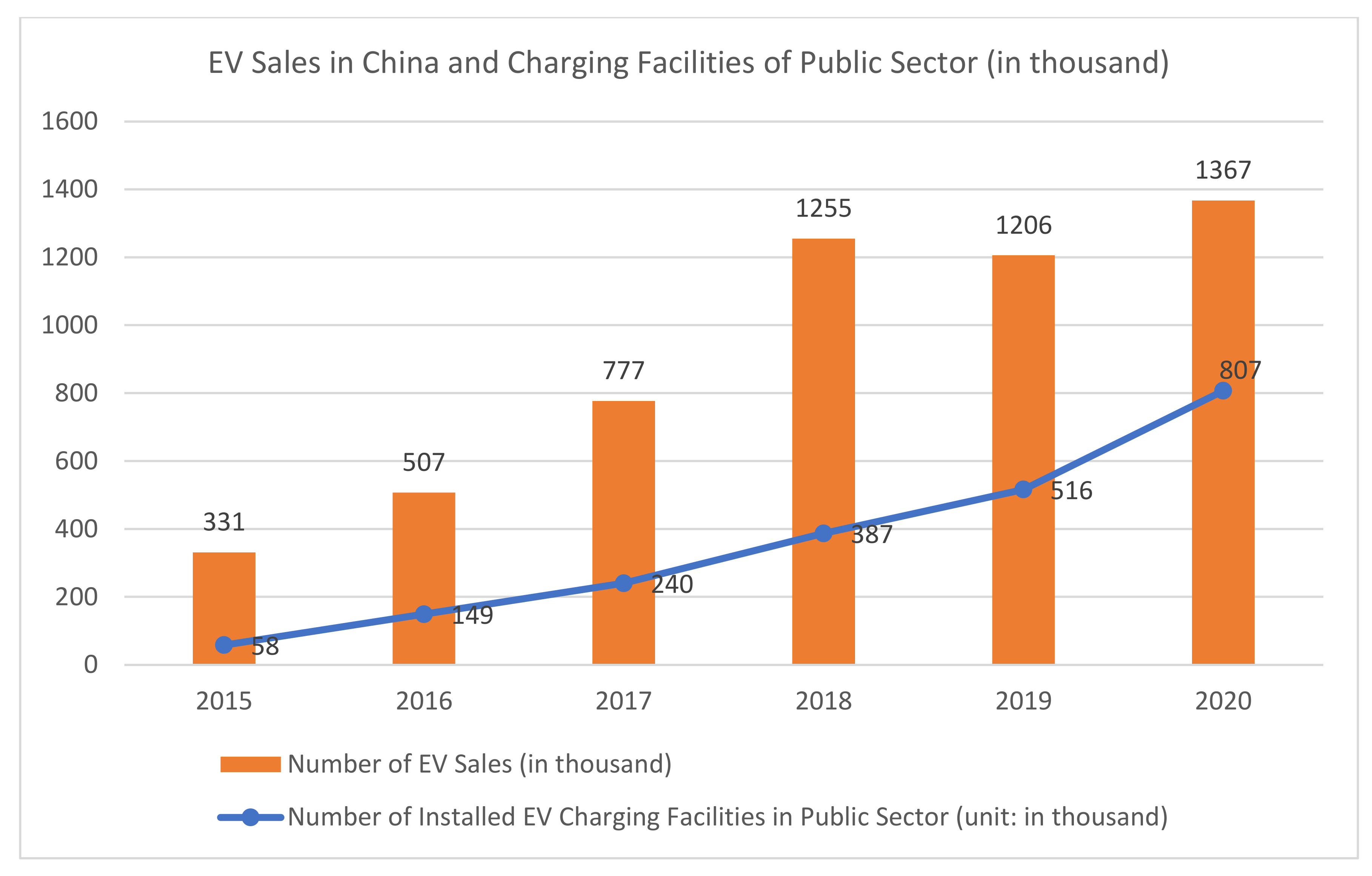 Vehicles Free FullText A Way Forward for Electric Vehicle in