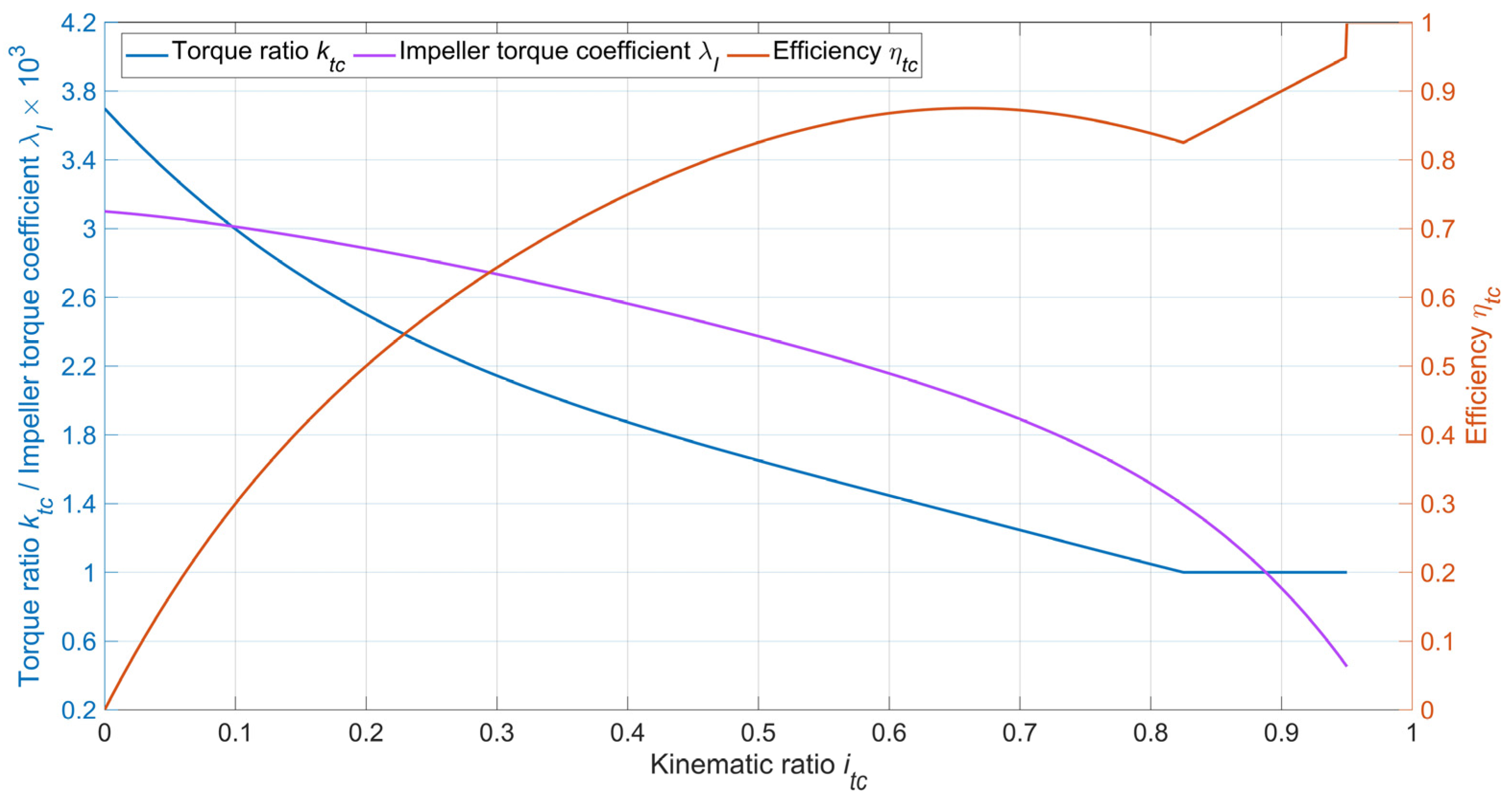Vehicles 04 00030 g002 550