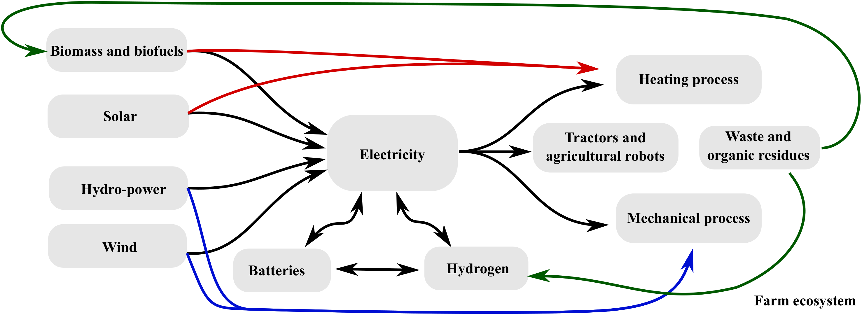 Vehicles 04 00047 g003 550