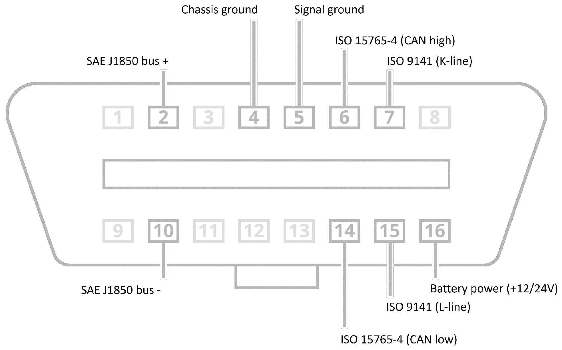 Types of OBD2 connector  Obd2, Obd, Electrical circuit diagram