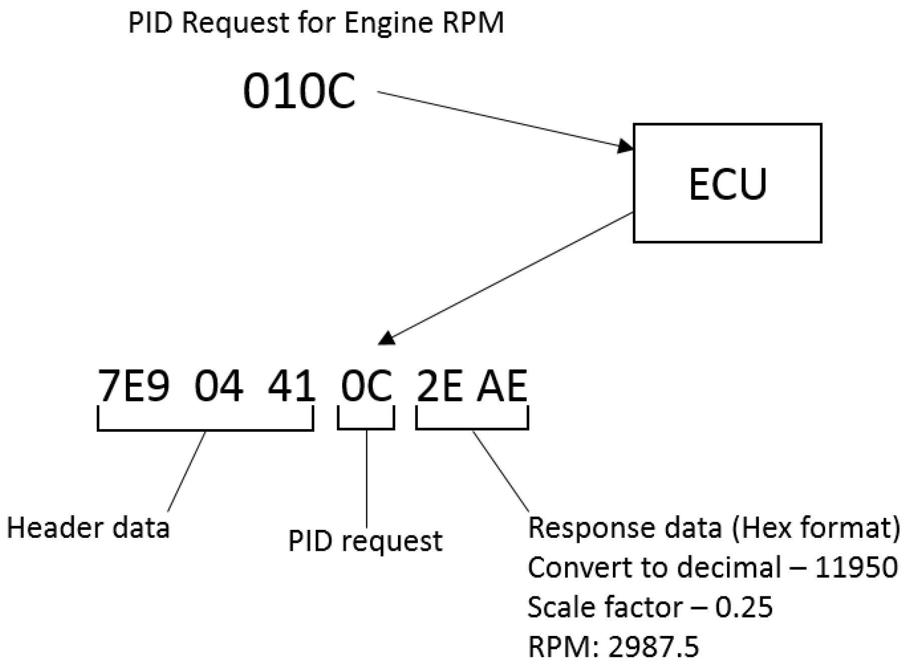 Vehicles Free FullText Framework for Building LowCost OBDII Data