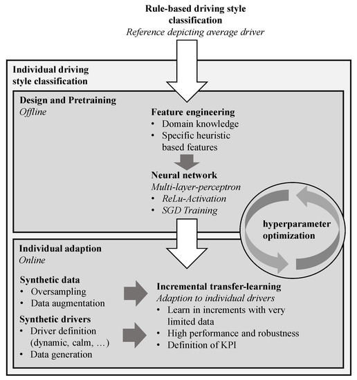 Vehicles Free FullText Adaptive Driving Style Classification