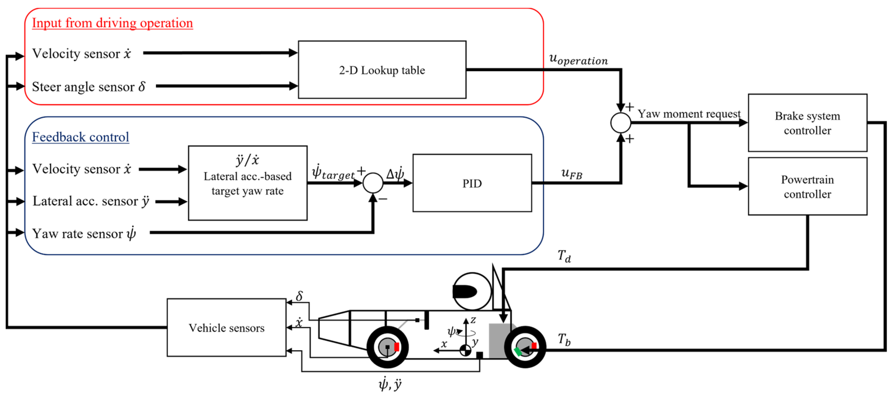 Vehicles 05 00029 g005