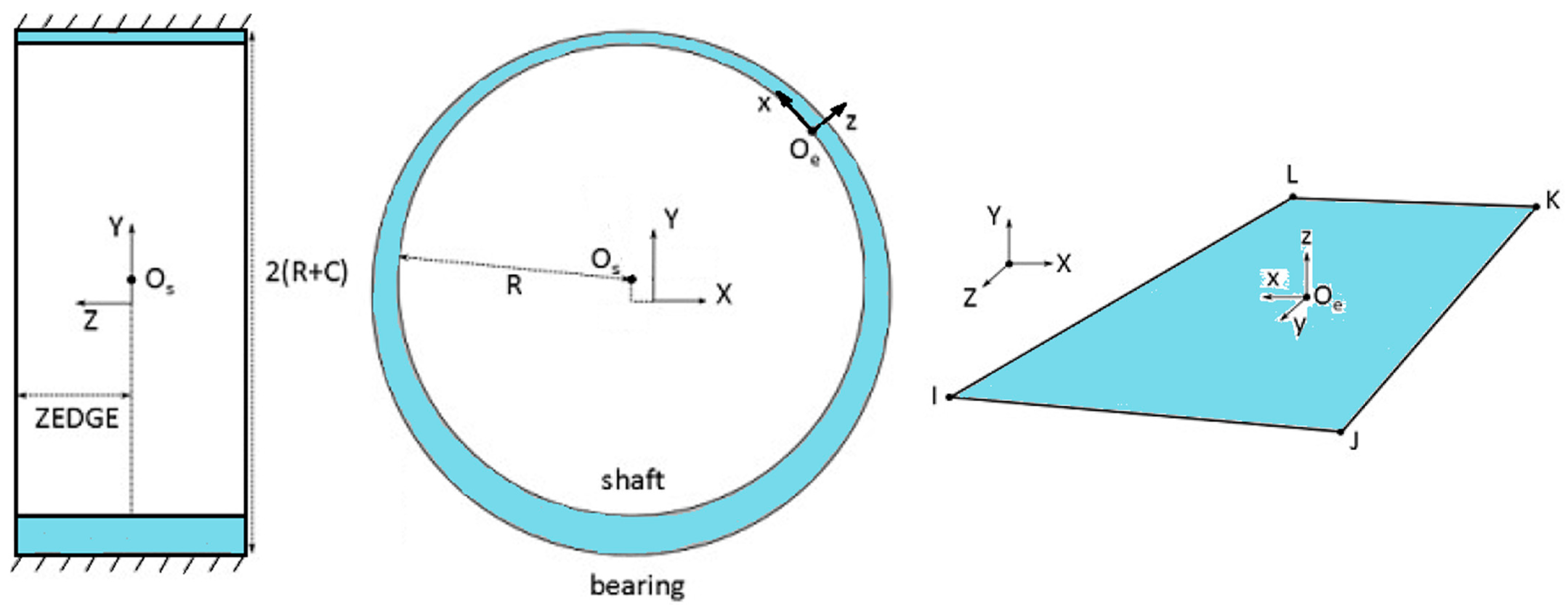 Vehicles Free FullText Modelling and Simulation of Aerodynamic Cylindrical Bearings Using
