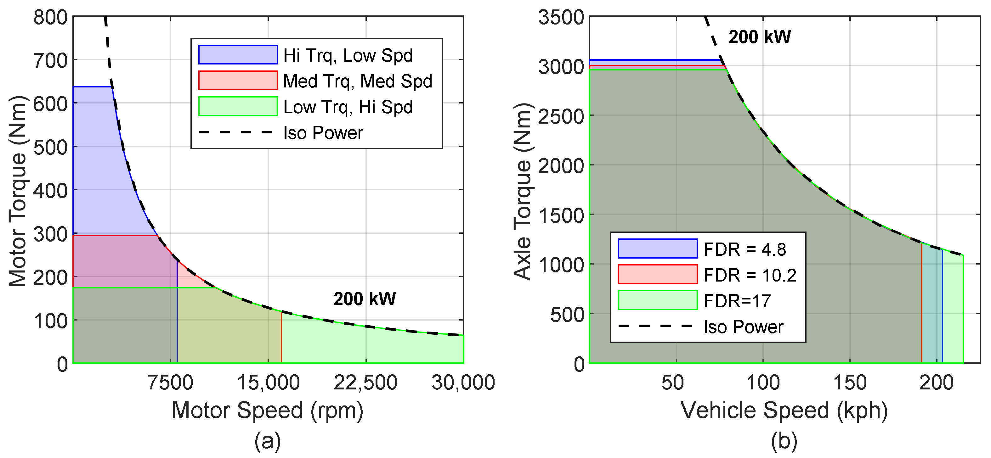 Vehicles Free FullText Electric Motor and Transmission Integration