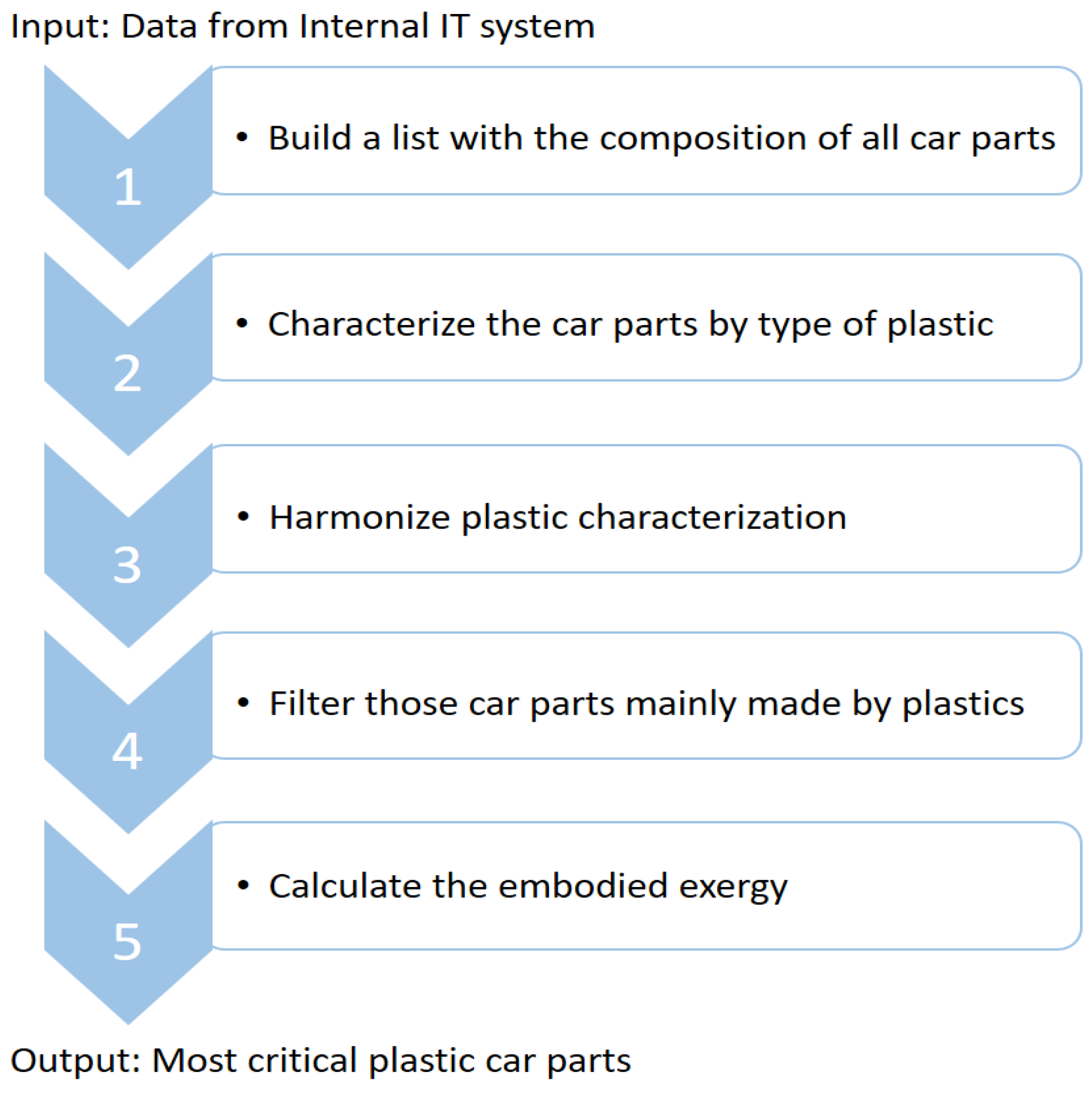 Increase the content of recycled material in automotive plastic body parts.  EPICEA project : Improve the ratio of recycled plastic for the car bodies -  Ambition4circularity