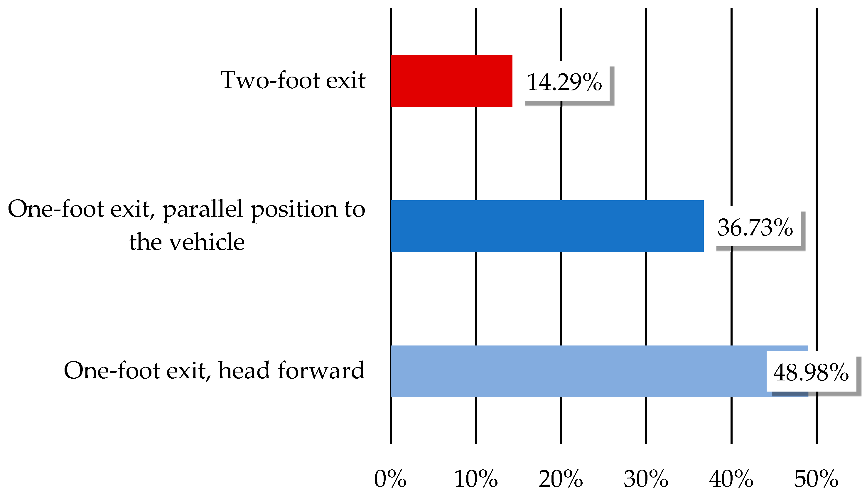 Vehicles Free FullText Senior Drivers’ Body Movement Strategies