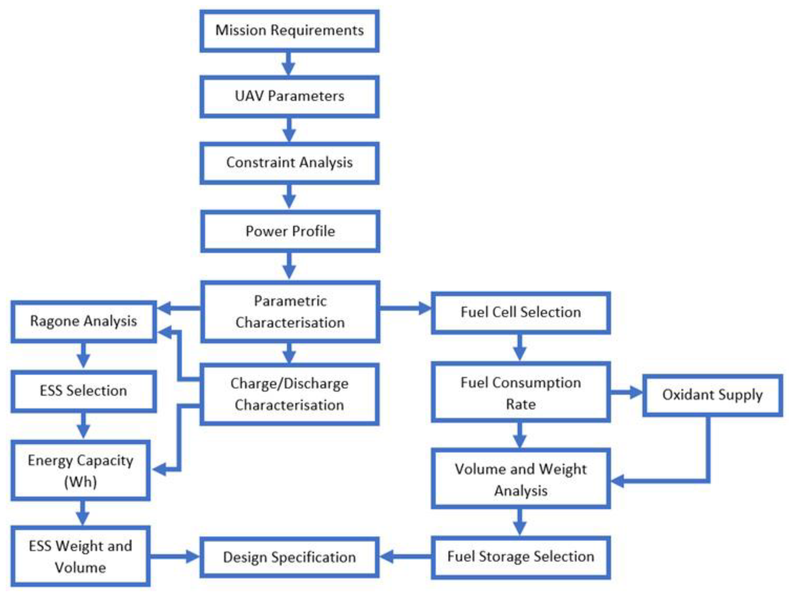 Vehicles | Free Full-Text | Design of a Fuel Cell/Battery Hybrid Power ...