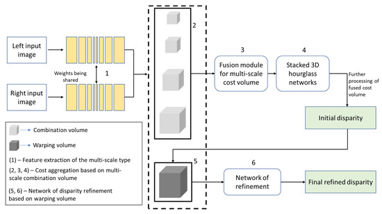 Deep Learning-Based Stereopsis and Monocular Depth Estimation ...