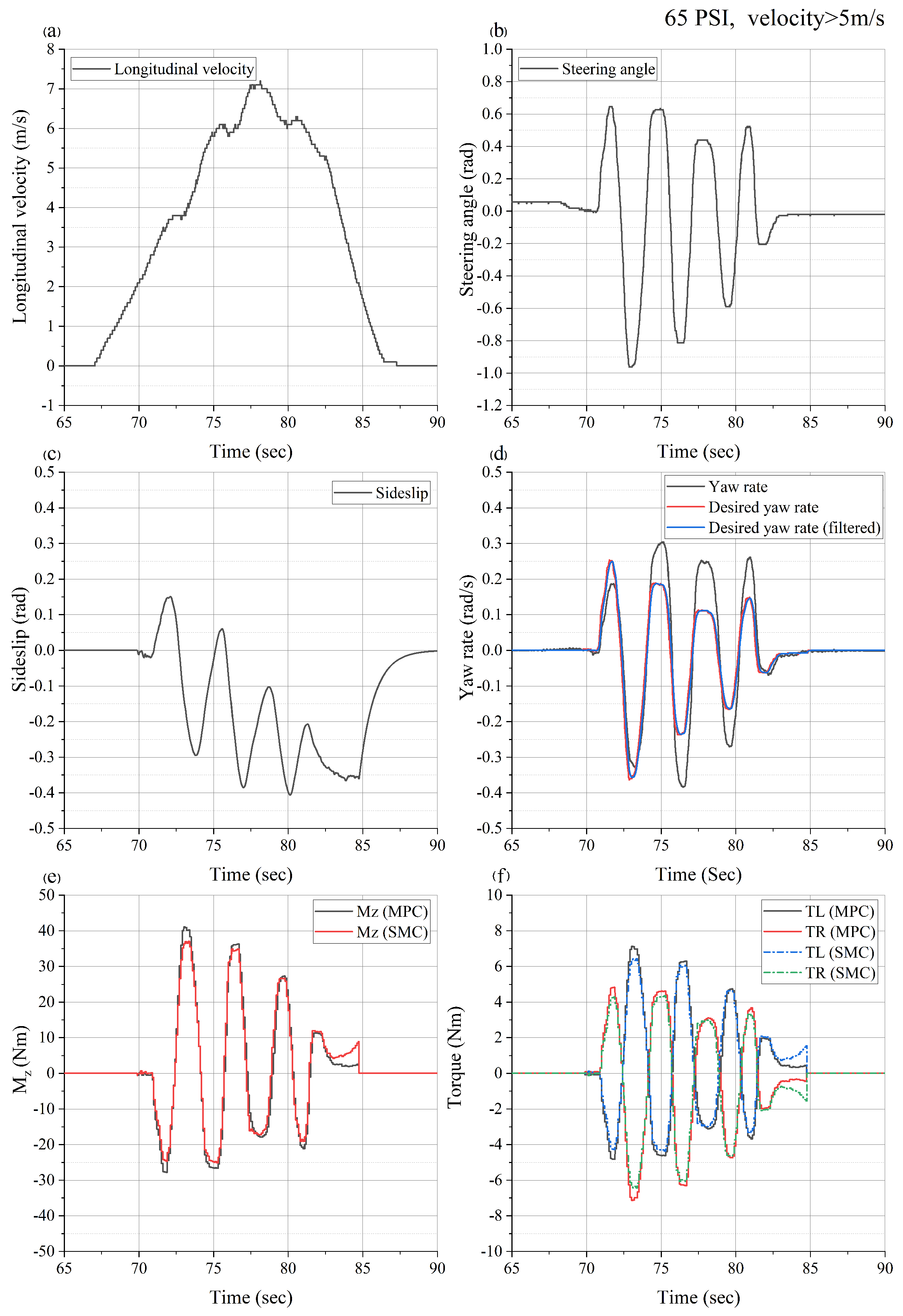 Vehicles 06 00042 g006