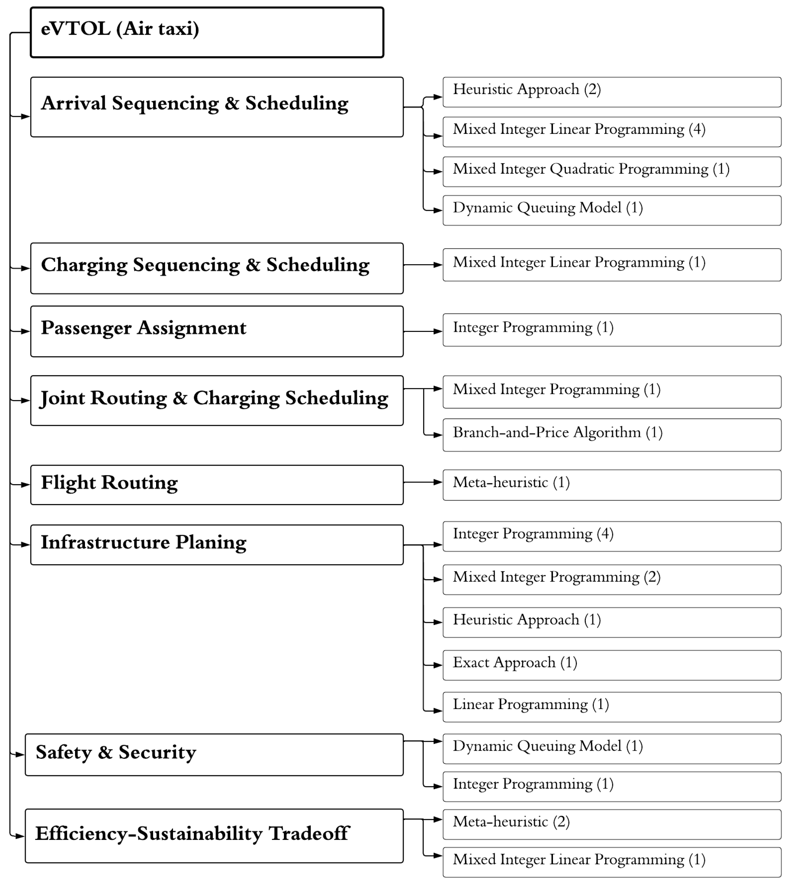 Urban Air Mobility for Last-Mile Transportation: A Review