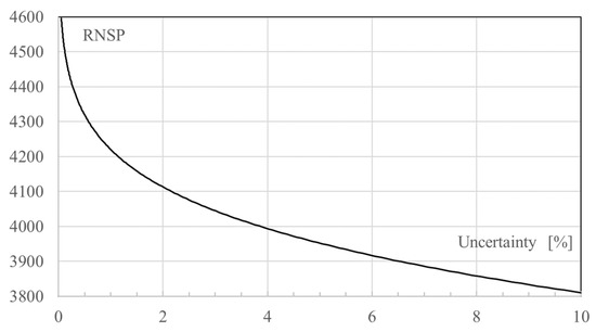 Monte-Carlo Simulation of Reliability of System with Complex