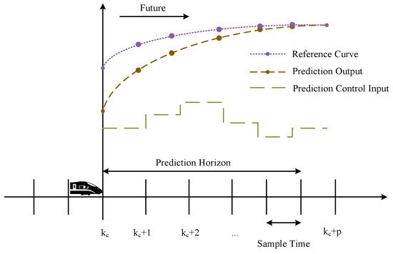 Two-Step Optimization Method of Freight Train Speed Curve Based on ...