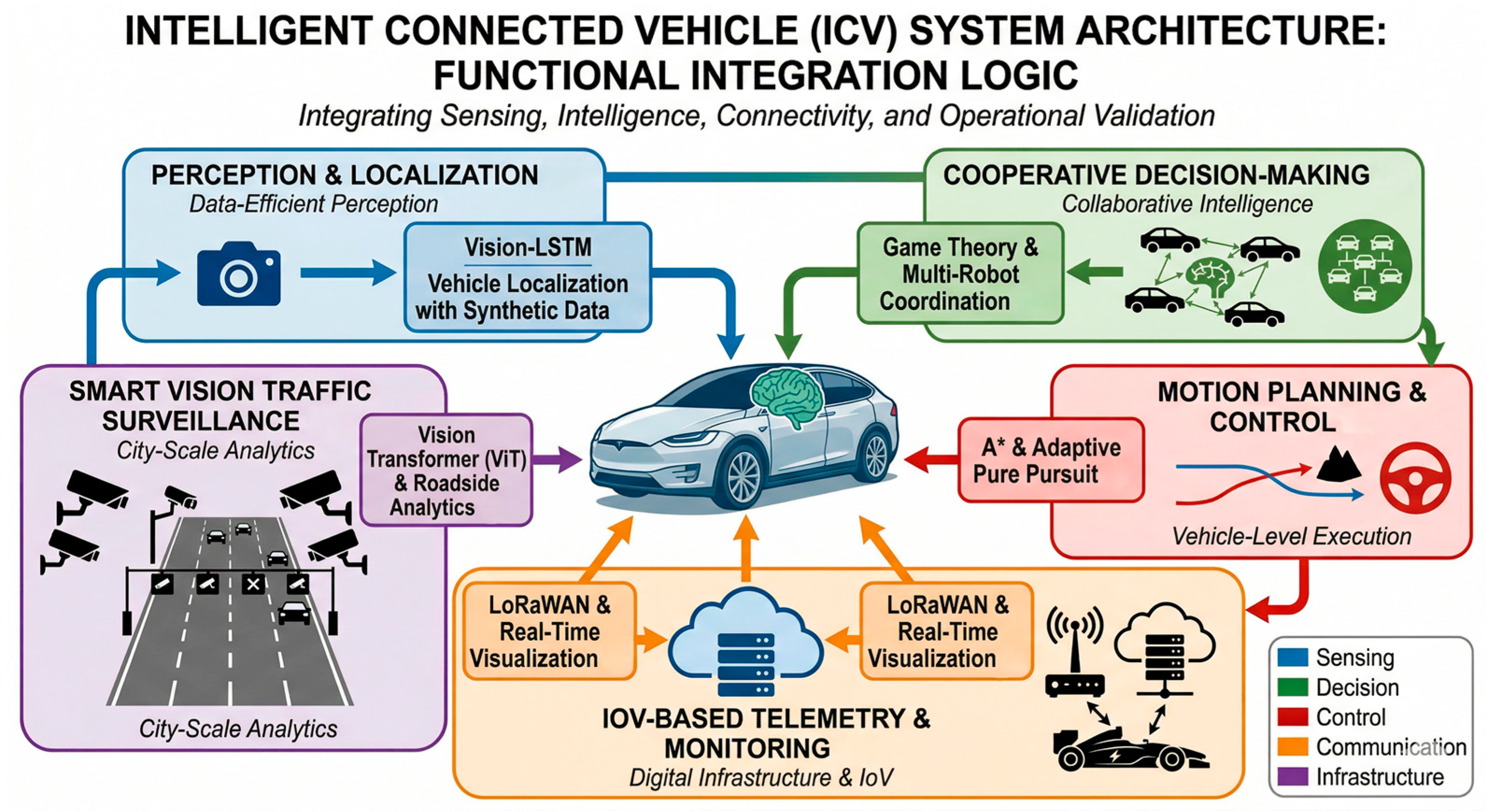 コンピュータ・IT Big Data Analytics Connected Vehicles Intelligent Connected Vehicles