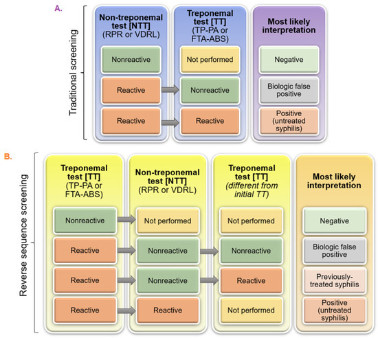 Going Off-Script: Dilemmas in the Evaluation and Treatment of Syphilis ...