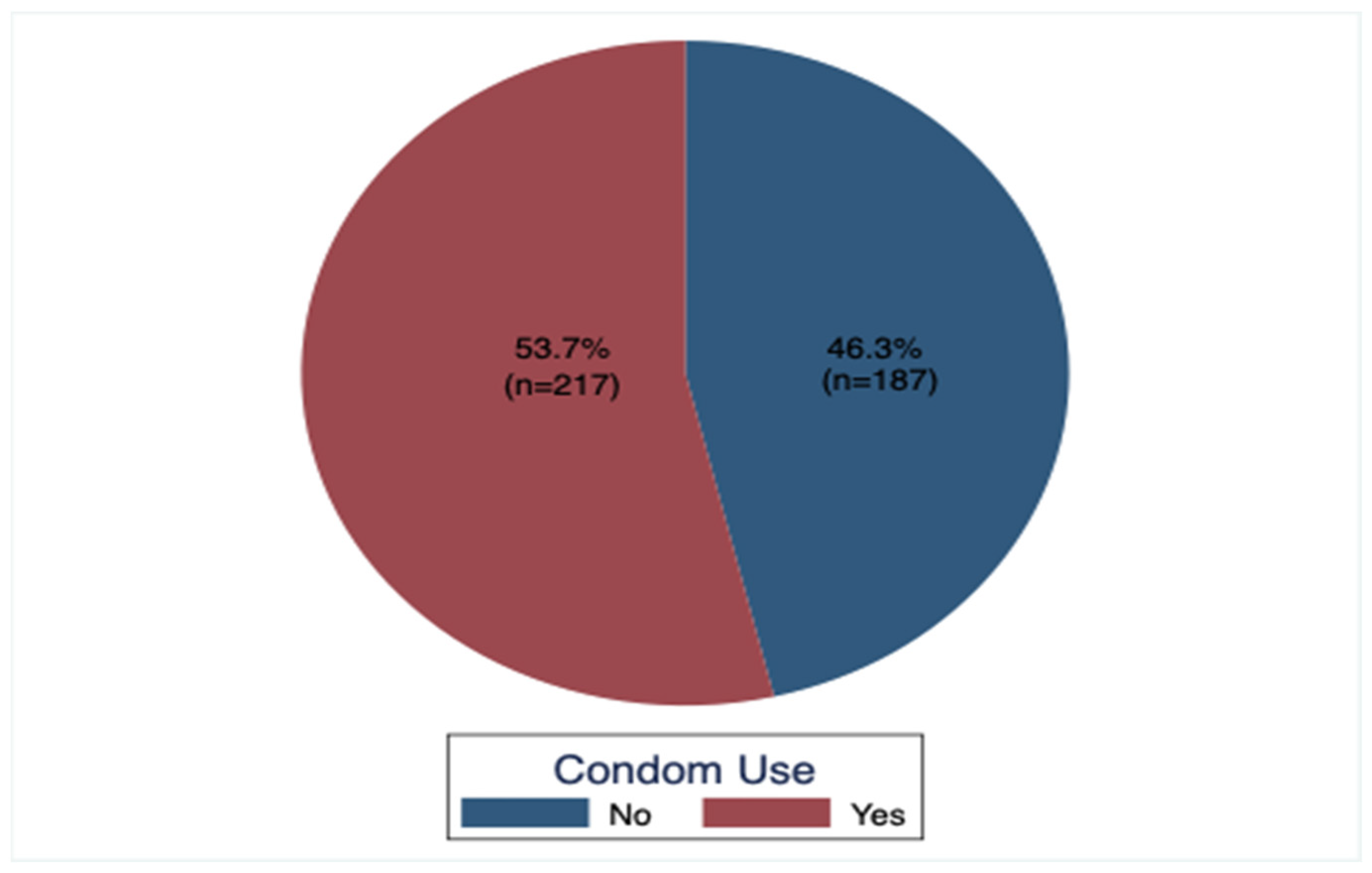 Venereology 03 00012 g002 Venereology 03 00012 g002