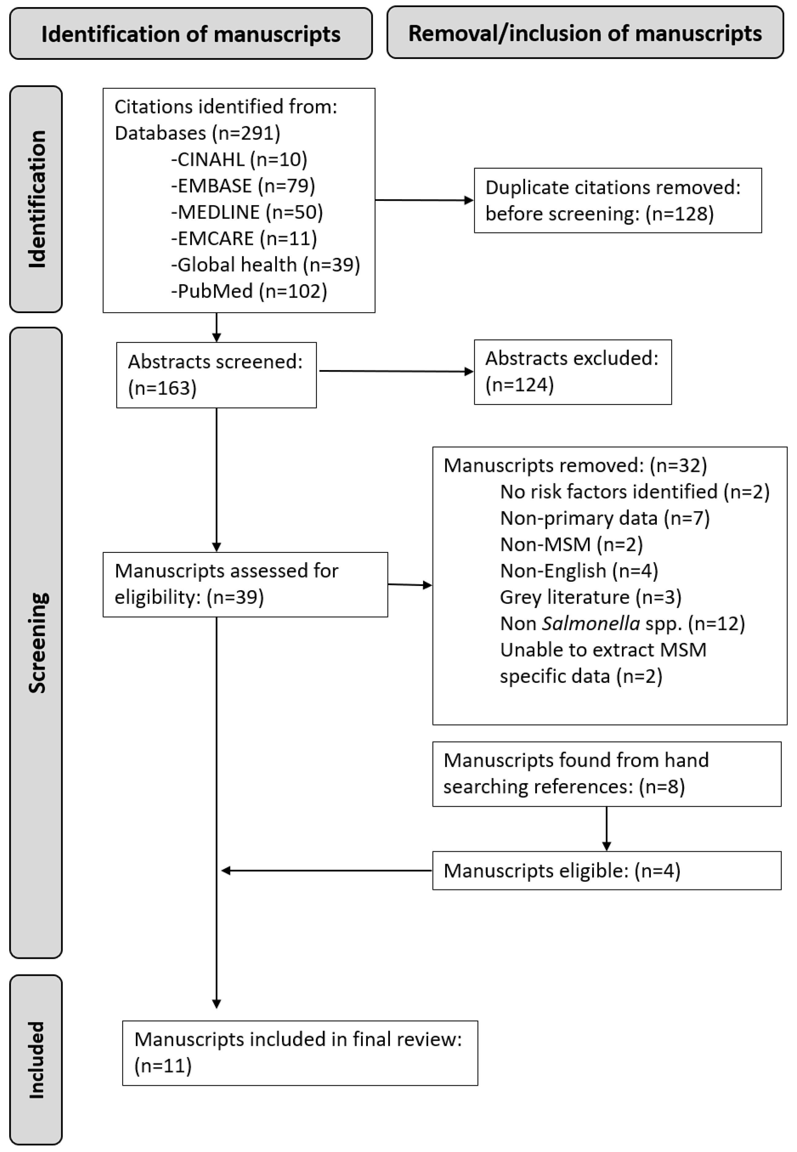 Venereology 03 00013 g001 Venereology 03 00013 g001