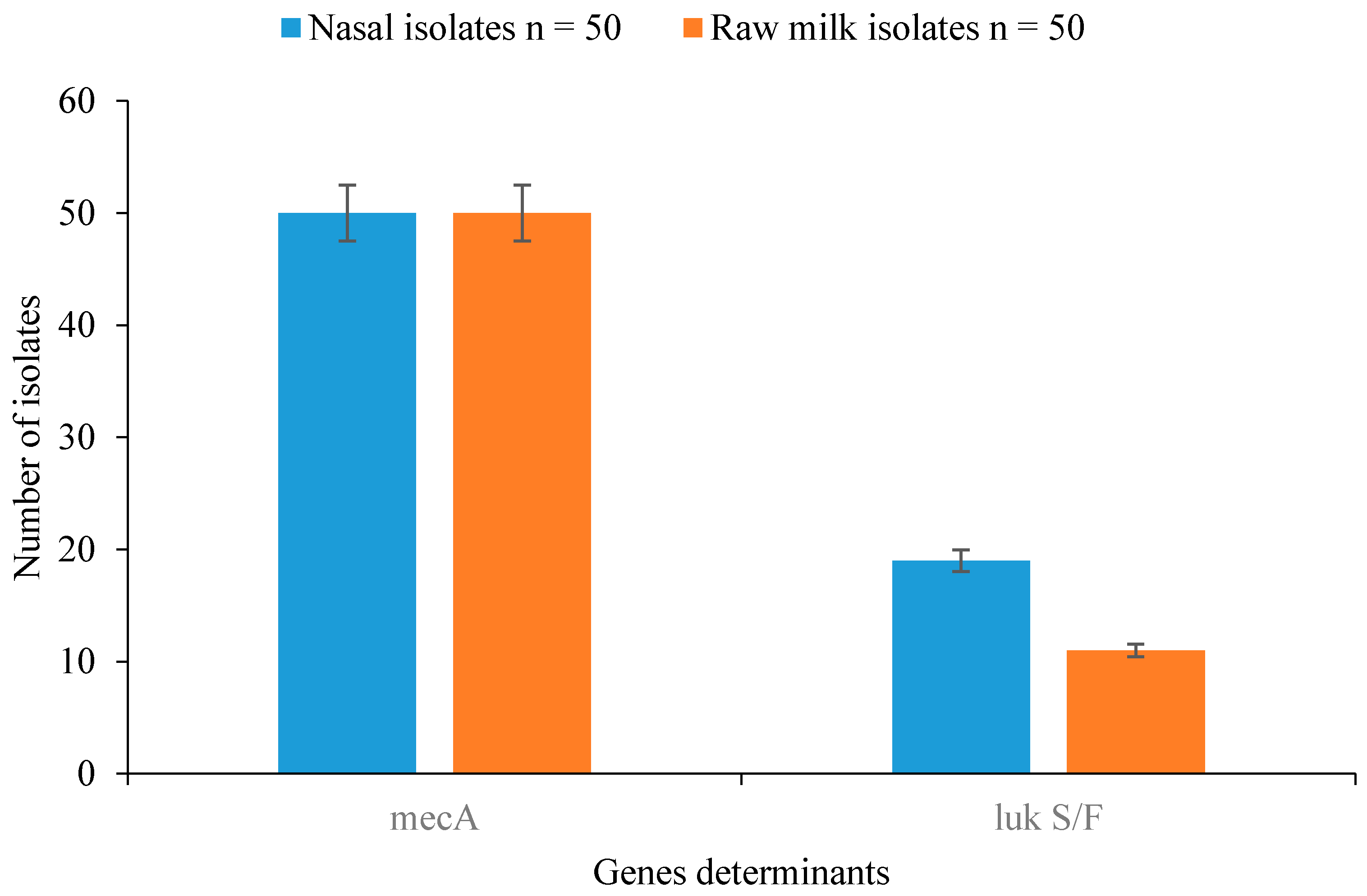 Veterinary Sciences | Free Full-Text | Detection of Methicillin-Resistant Staphylococci Isolated from Food Producing Animals: A Public Health Implication Veterinary Sciences | Free Full-Text | Detection of Methicillin-Resistant Staphylococci Isolated from Food Producing Animals: A Public Health Implication