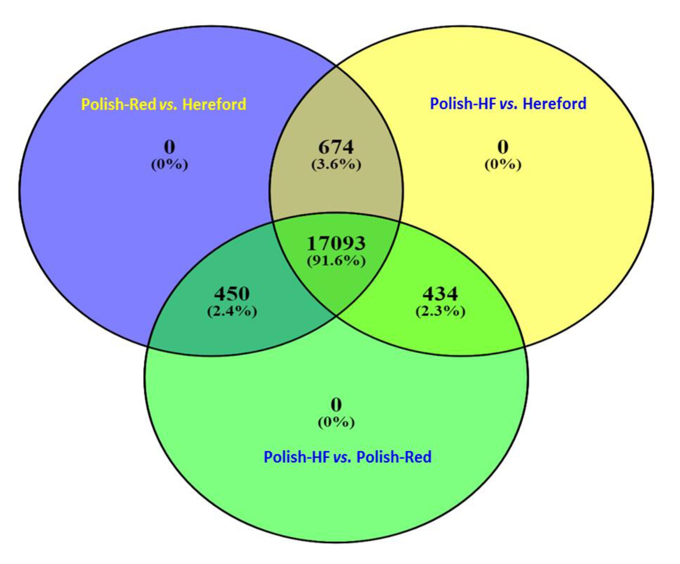 veterinary sciences free full text comparative venn diagram using excel