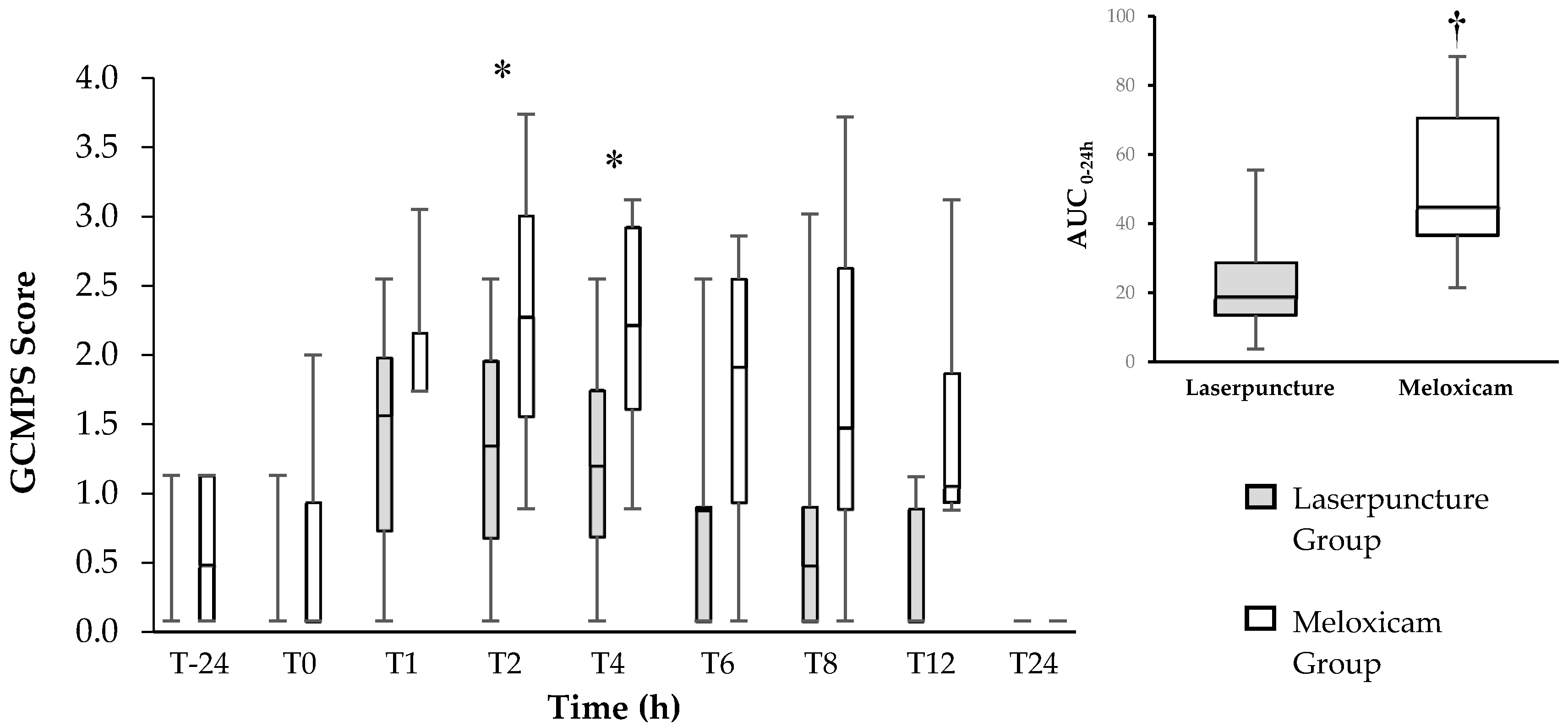 Veterinary Sciences Free Full Text Postoperative Analgesic Effects Of Laserpuncture And Meloxicam In Bitches Submitted To Ovariohysterectomy Html