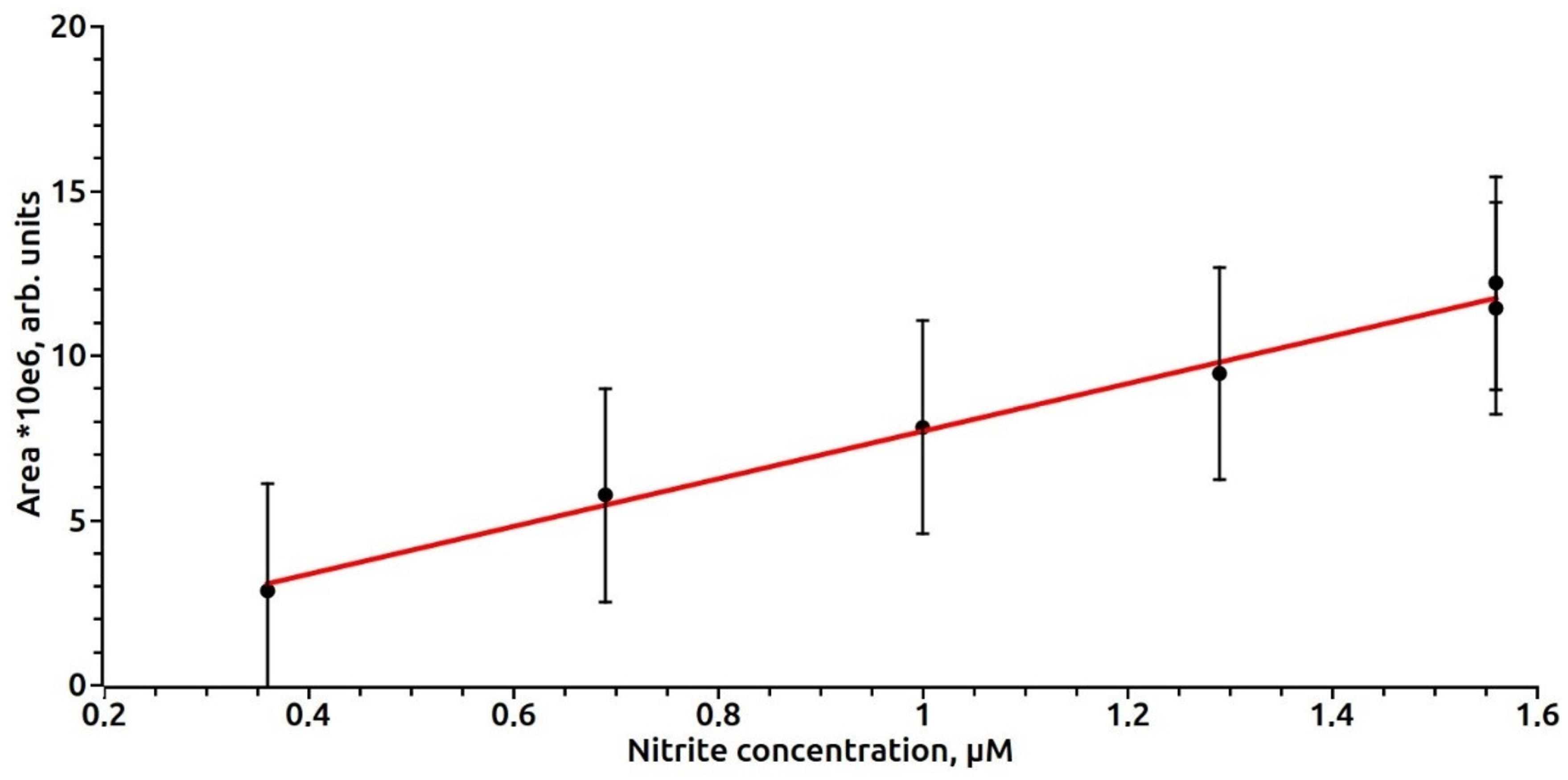 Veterinary Sciences Free FullText Estimation of Nitrite—Nitric
