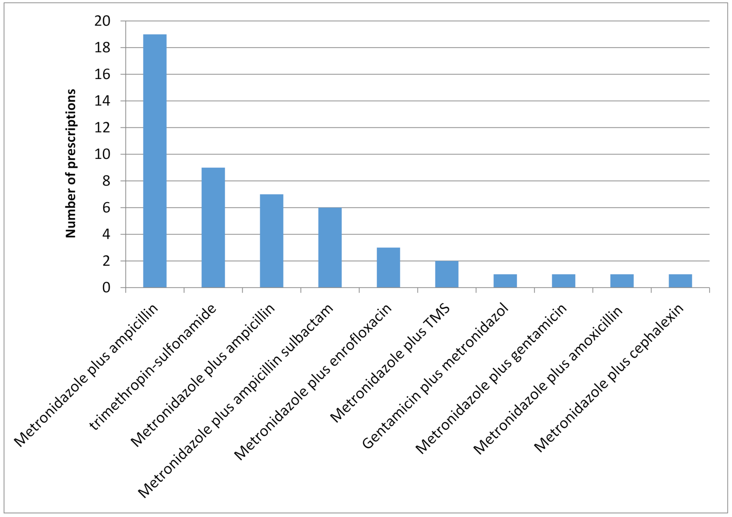 Veterinary Sciences Free Full Text Antimicrobial Prescribing Practices In Dogs And Cats By Colombian Veterinarians In The City Of Medellin Html Veterinary Sciences Free Full Text Antimicrobial Prescribing Practices In Dogs And Cats By Colombian Veterinarians In The City Of Medellin Html