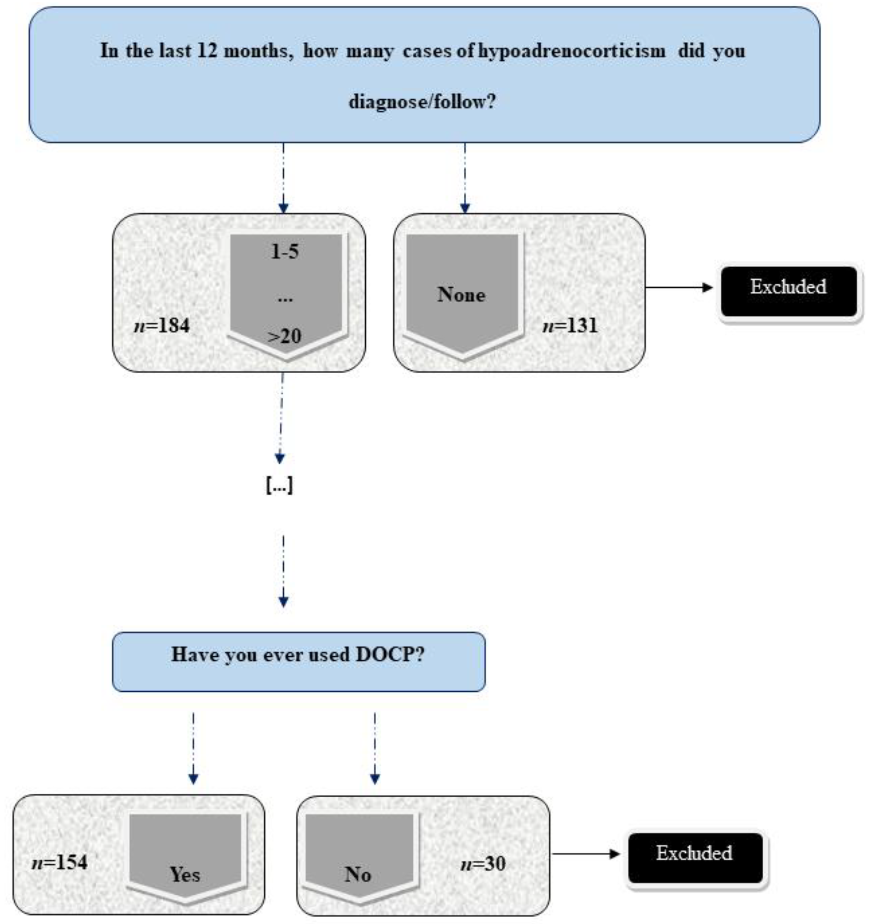 Veterinary Sciences | Free Full-Text | Use of Deoxycorticosterone Pivalate  by Veterinarians: A Western European Survey