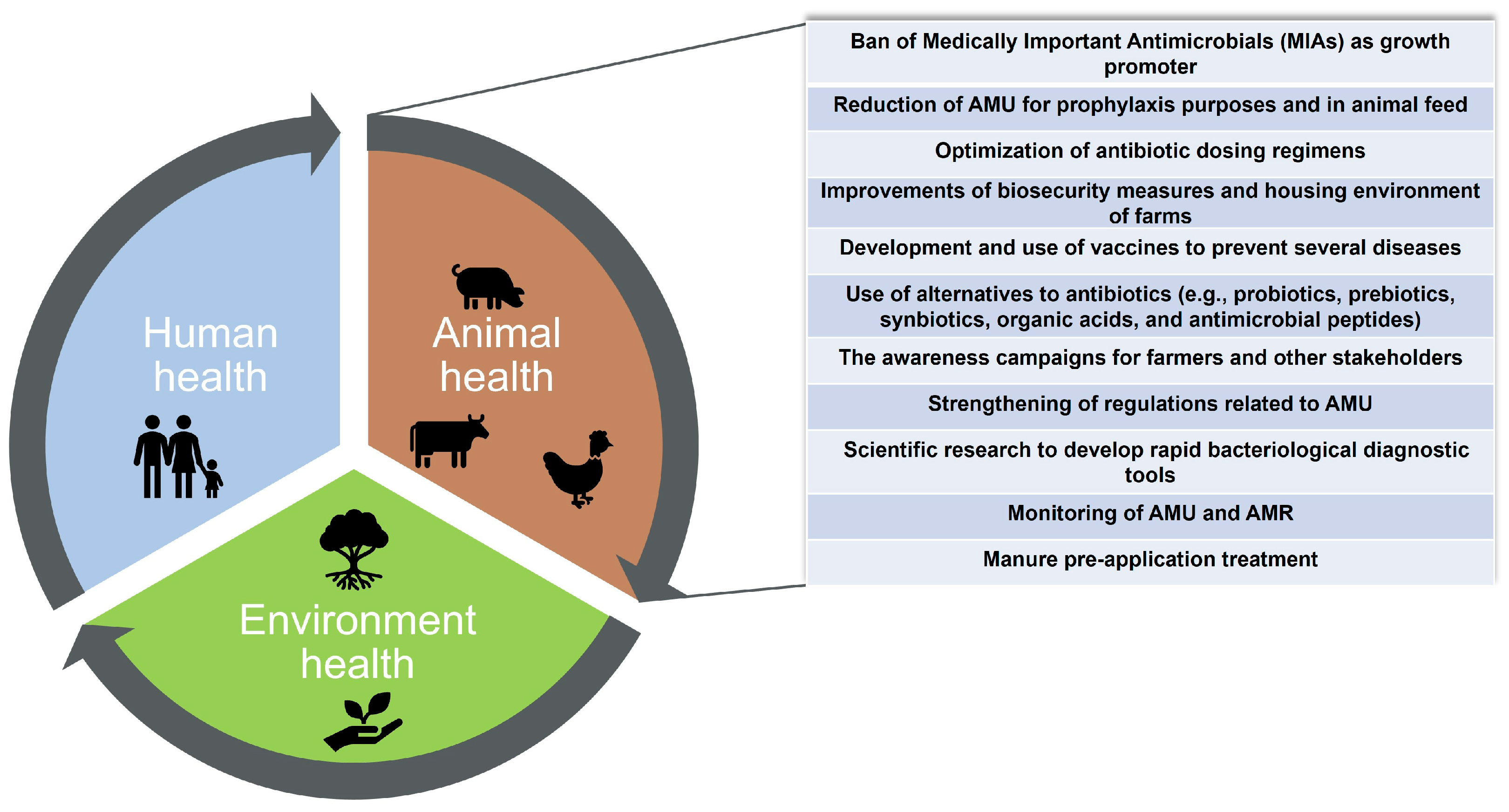 Veterinary Sciences | Free Full-Text | Current Insights Regarding the Role of Farm Animals in the Spread of Antimicrobial Resistance from a One Health Perspective Veterinary Sciences | Free Full-Text | Current Insights Regarding the Role of Farm Animals in the Spread of Antimicrobial Resistance from a One Health Perspective