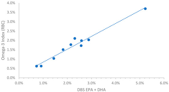 Derivation of the Omega-3 Index from EPA and DHA Analysis of Dried ...