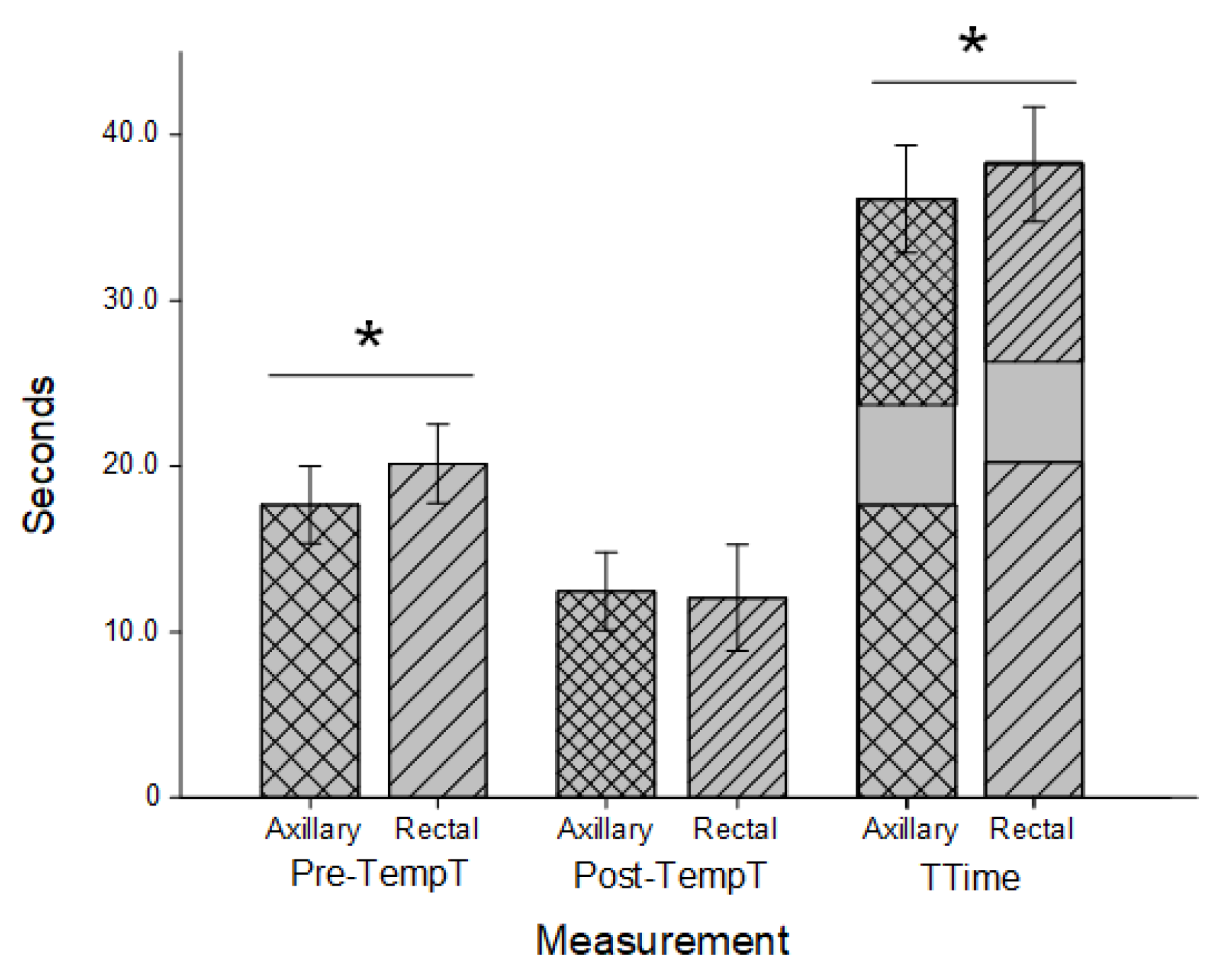 Rectal Temperature Conversion